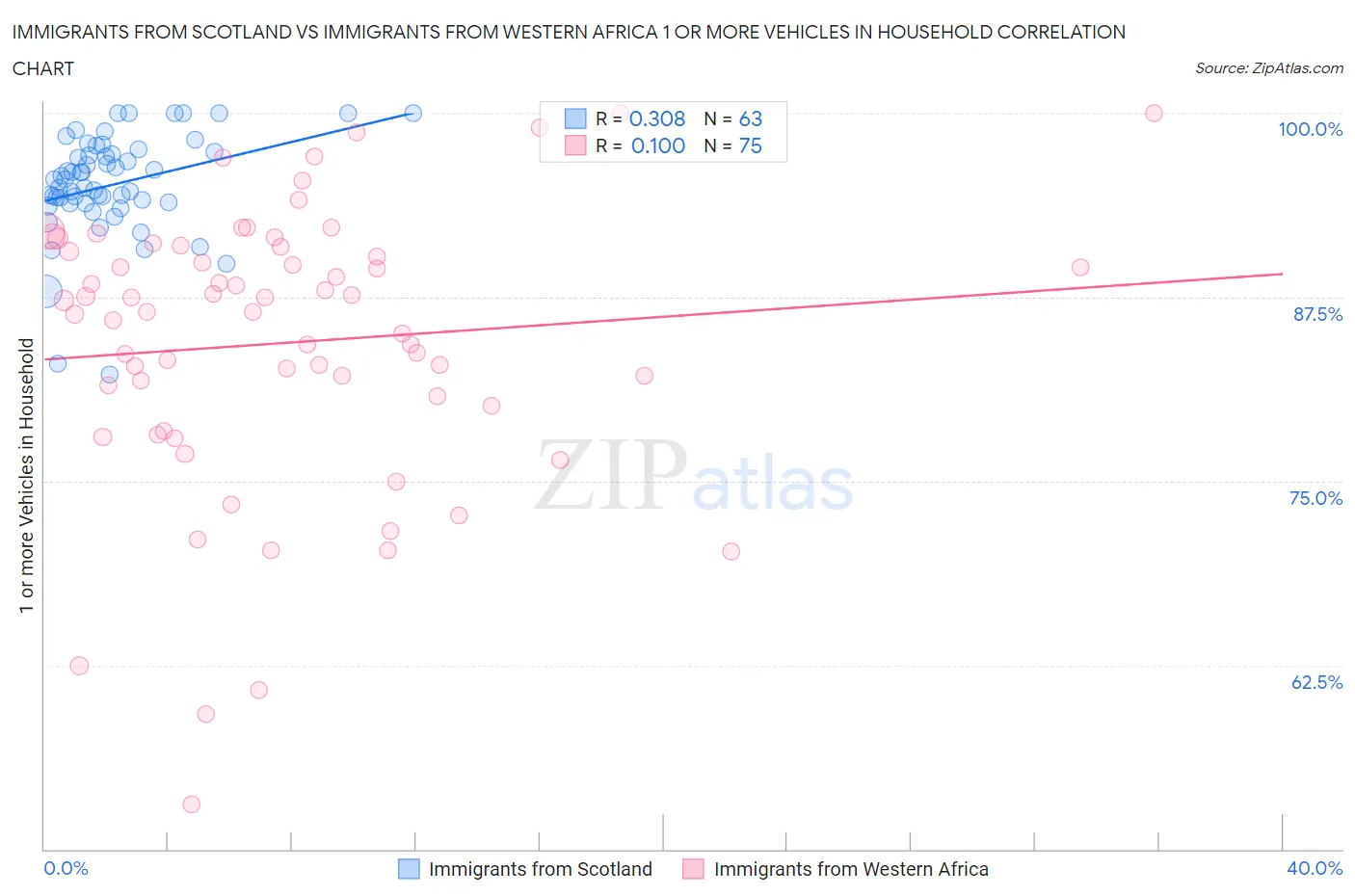 Immigrants from Scotland vs Immigrants from Western Africa 1 or more Vehicles in Household
