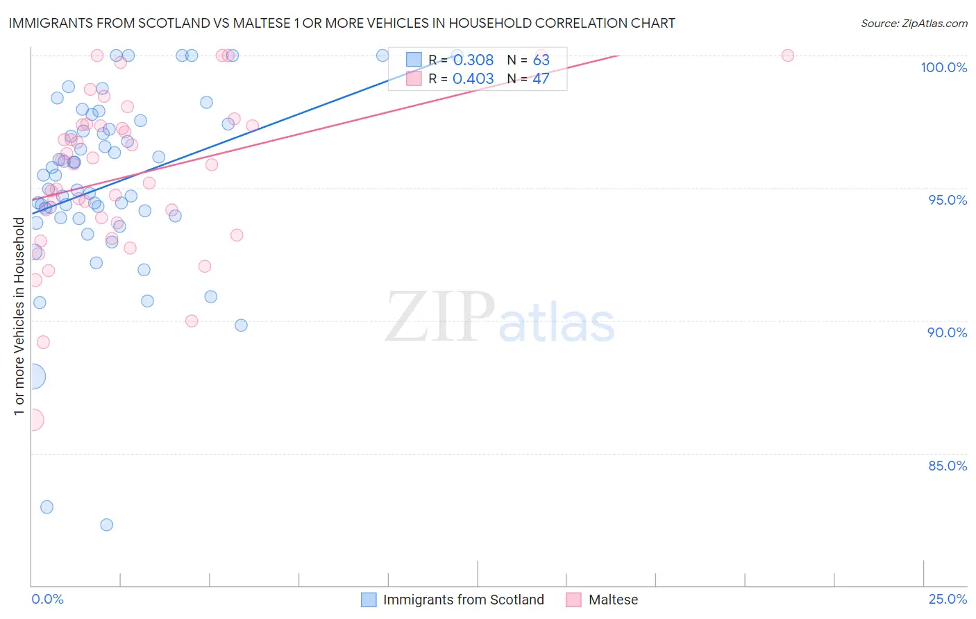 Immigrants from Scotland vs Maltese 1 or more Vehicles in Household