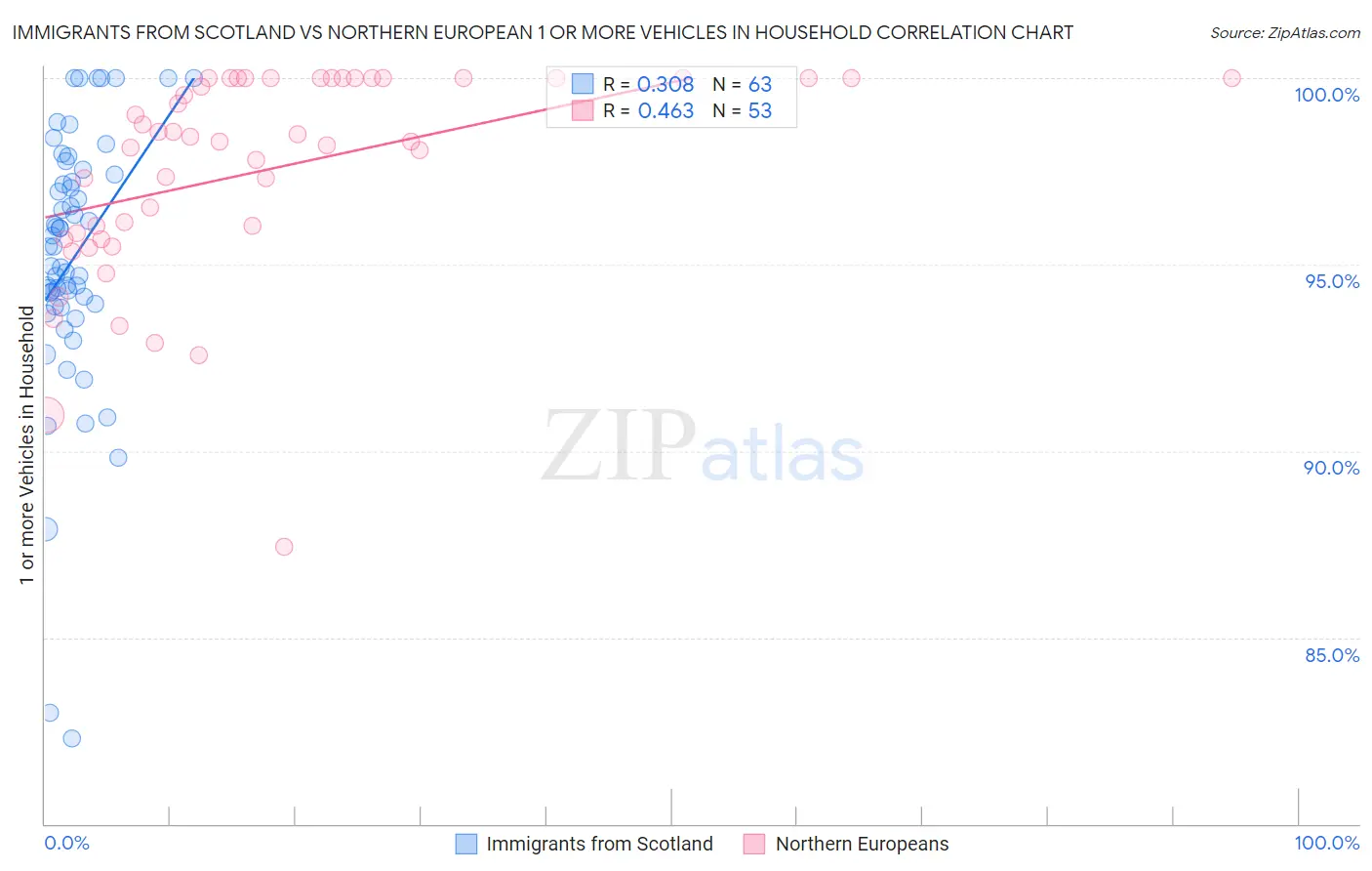 Immigrants from Scotland vs Northern European 1 or more Vehicles in Household