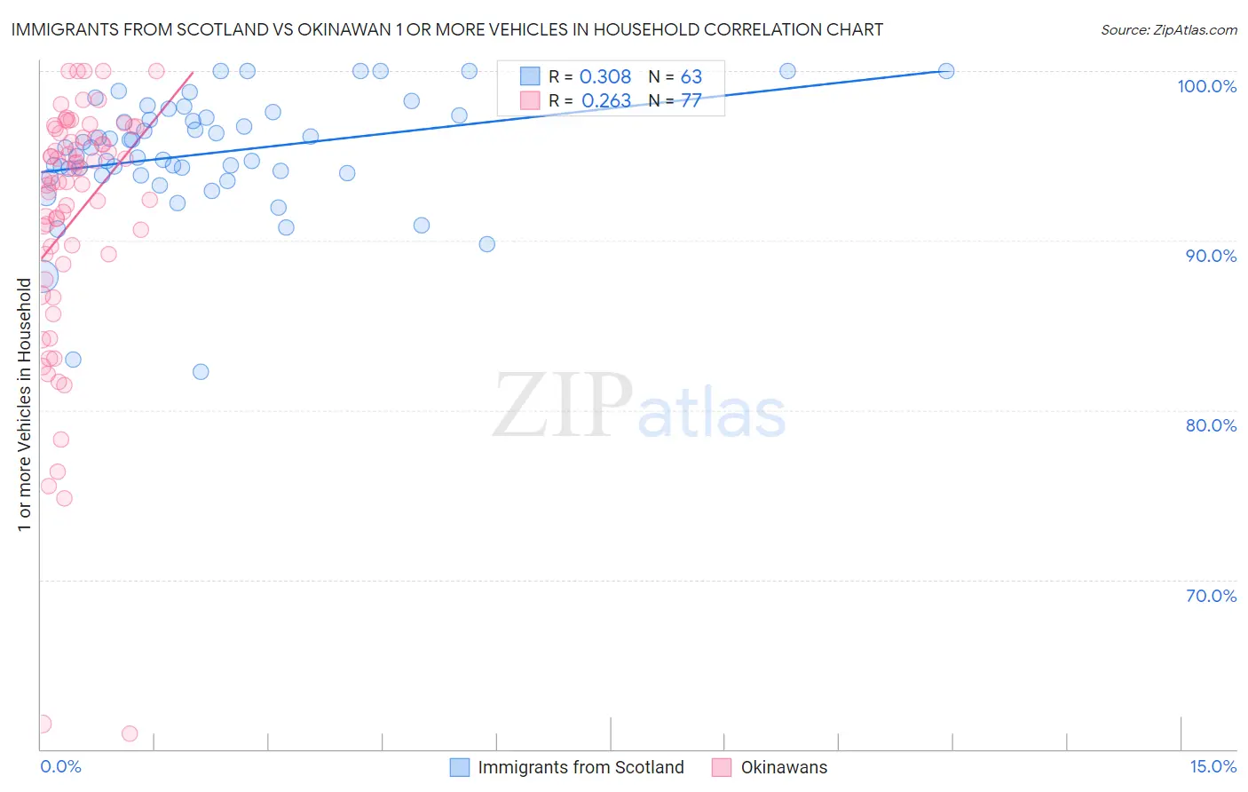Immigrants from Scotland vs Okinawan 1 or more Vehicles in Household