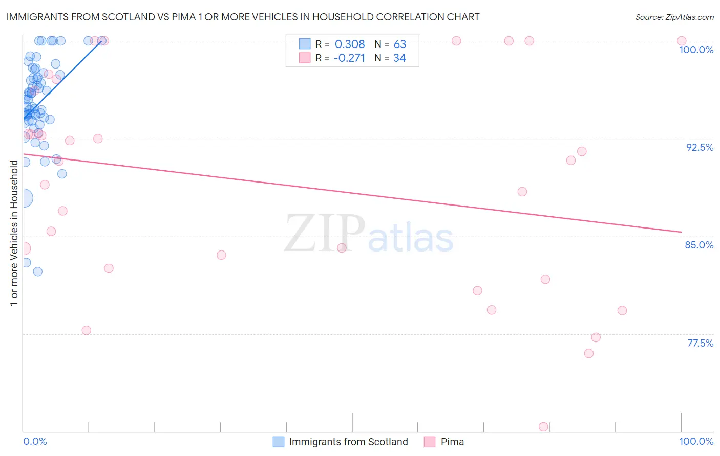 Immigrants from Scotland vs Pima 1 or more Vehicles in Household