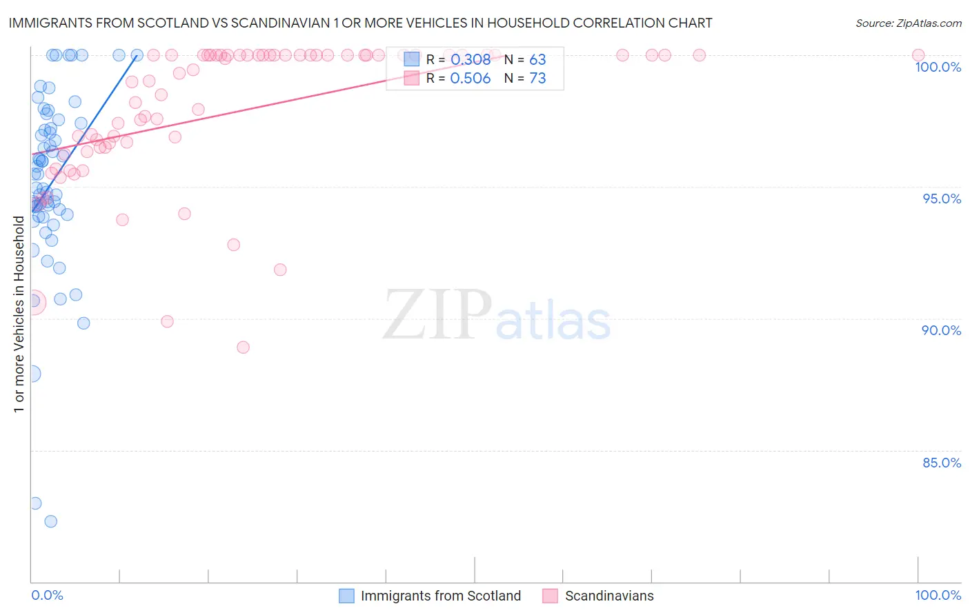 Immigrants from Scotland vs Scandinavian 1 or more Vehicles in Household