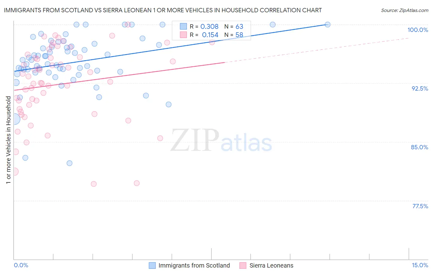 Immigrants from Scotland vs Sierra Leonean 1 or more Vehicles in Household