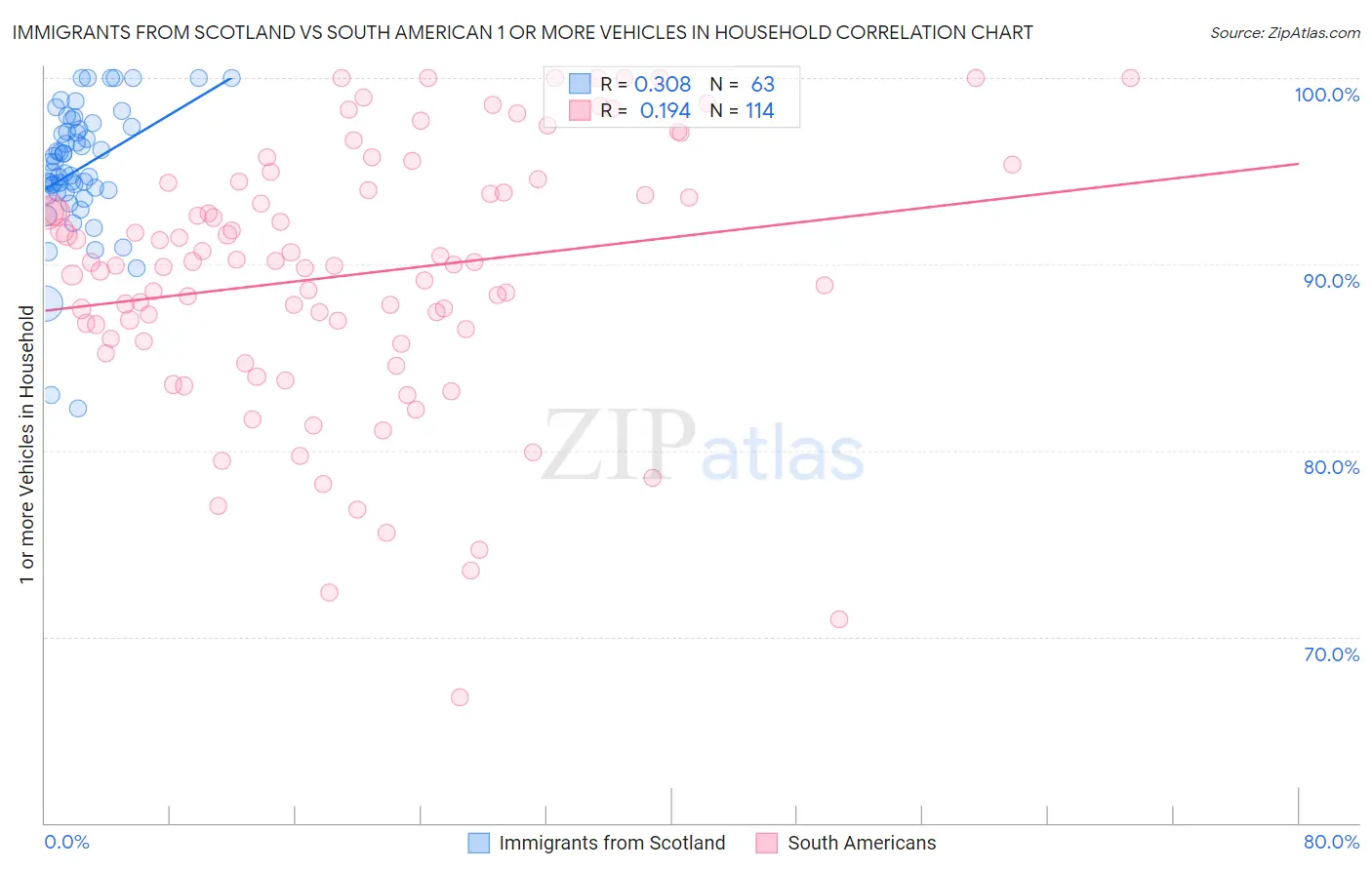 Immigrants from Scotland vs South American 1 or more Vehicles in Household