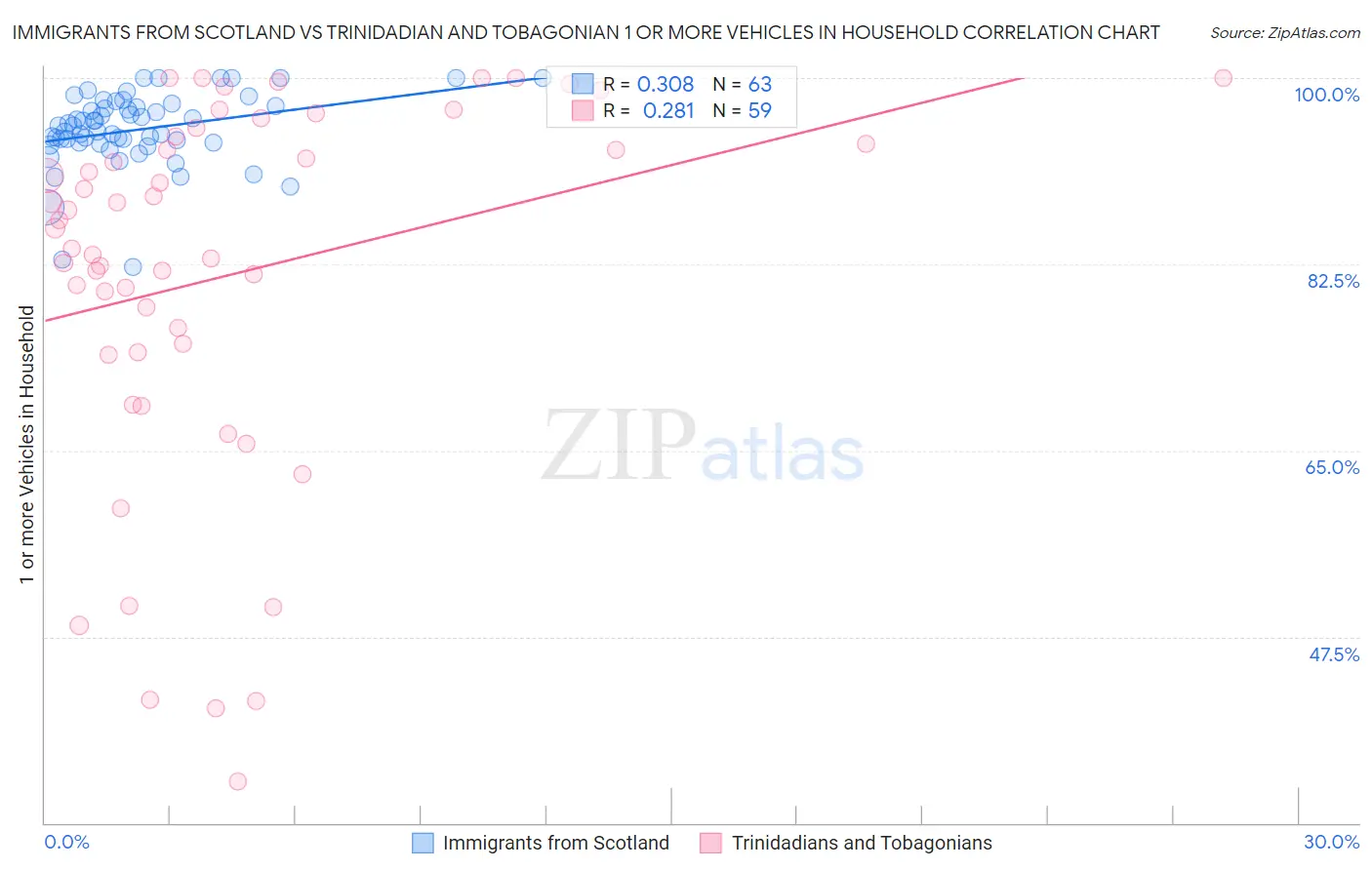 Immigrants from Scotland vs Trinidadian and Tobagonian 1 or more Vehicles in Household