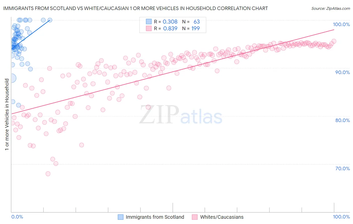 Immigrants from Scotland vs White/Caucasian 1 or more Vehicles in Household