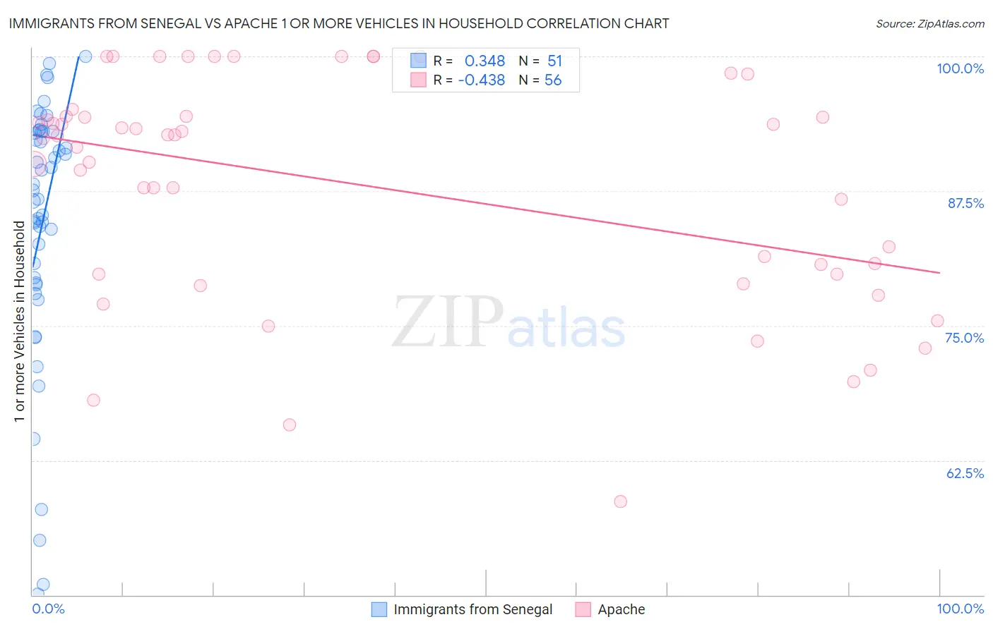 Immigrants from Senegal vs Apache 1 or more Vehicles in Household