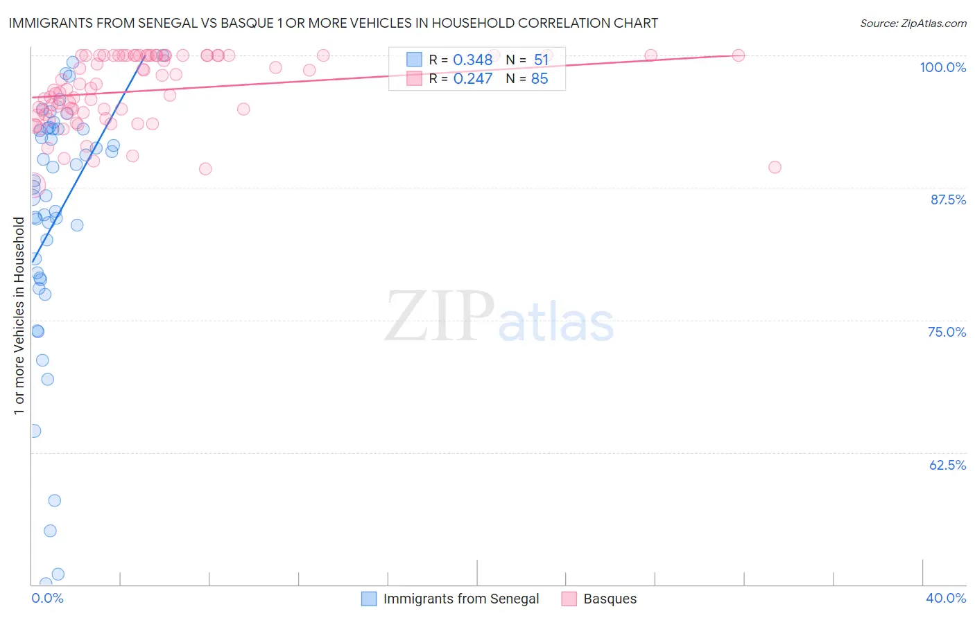 Immigrants from Senegal vs Basque 1 or more Vehicles in Household