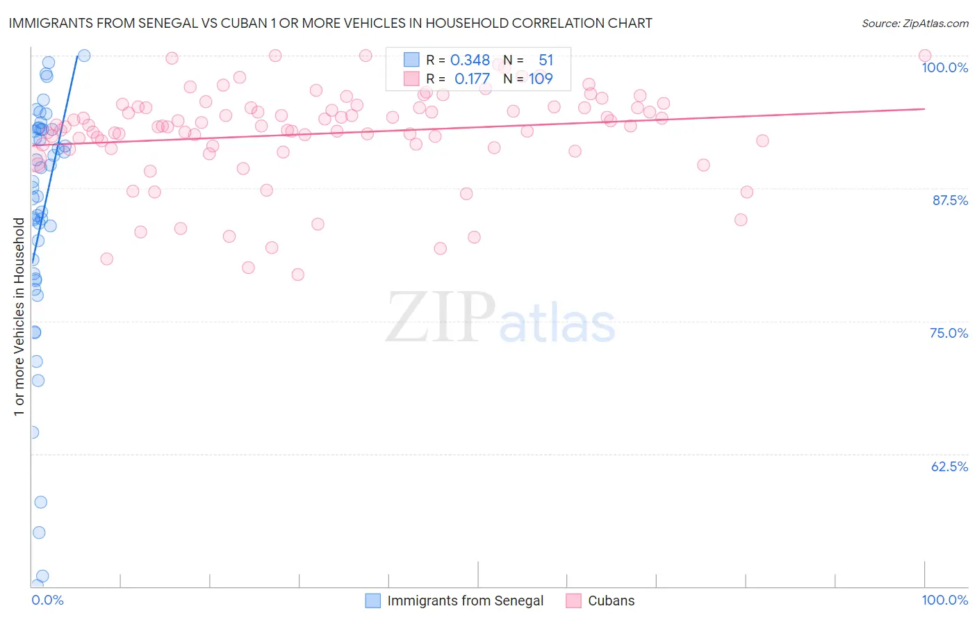 Immigrants from Senegal vs Cuban 1 or more Vehicles in Household