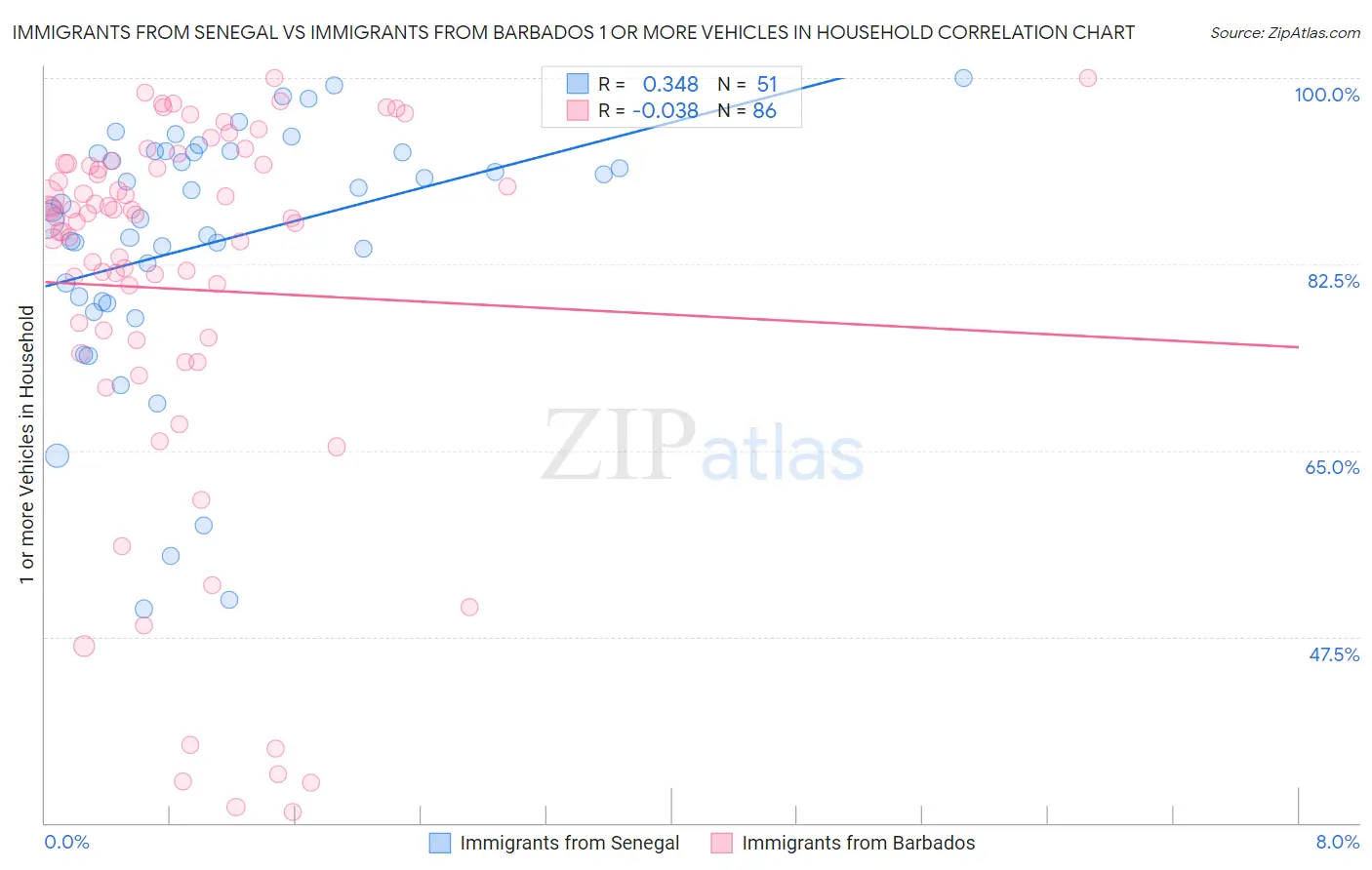 Immigrants from Senegal vs Immigrants from Barbados 1 or more Vehicles in Household