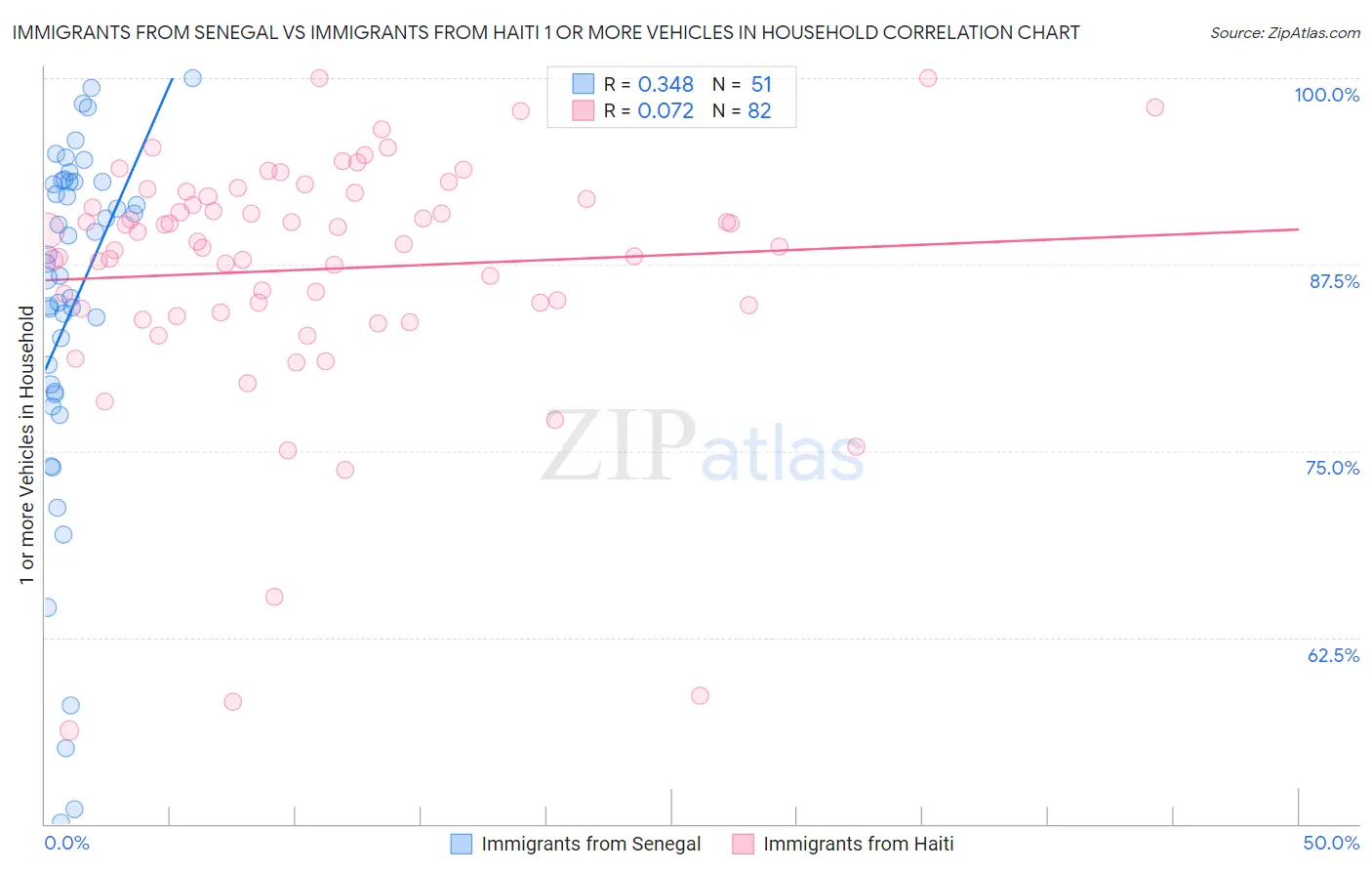 Immigrants from Senegal vs Immigrants from Haiti 1 or more Vehicles in Household