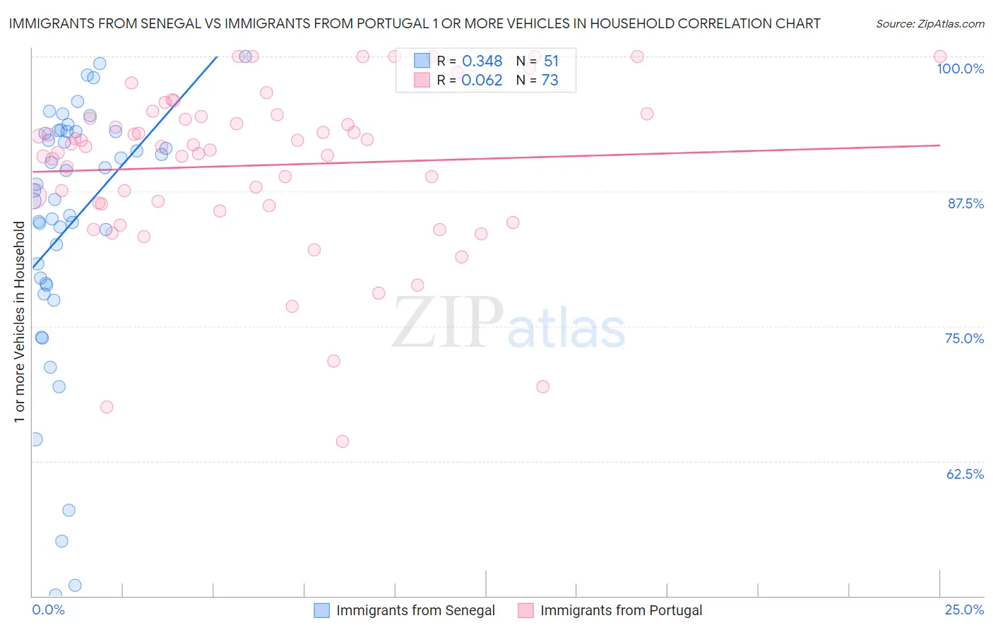 Immigrants from Senegal vs Immigrants from Portugal 1 or more Vehicles in Household