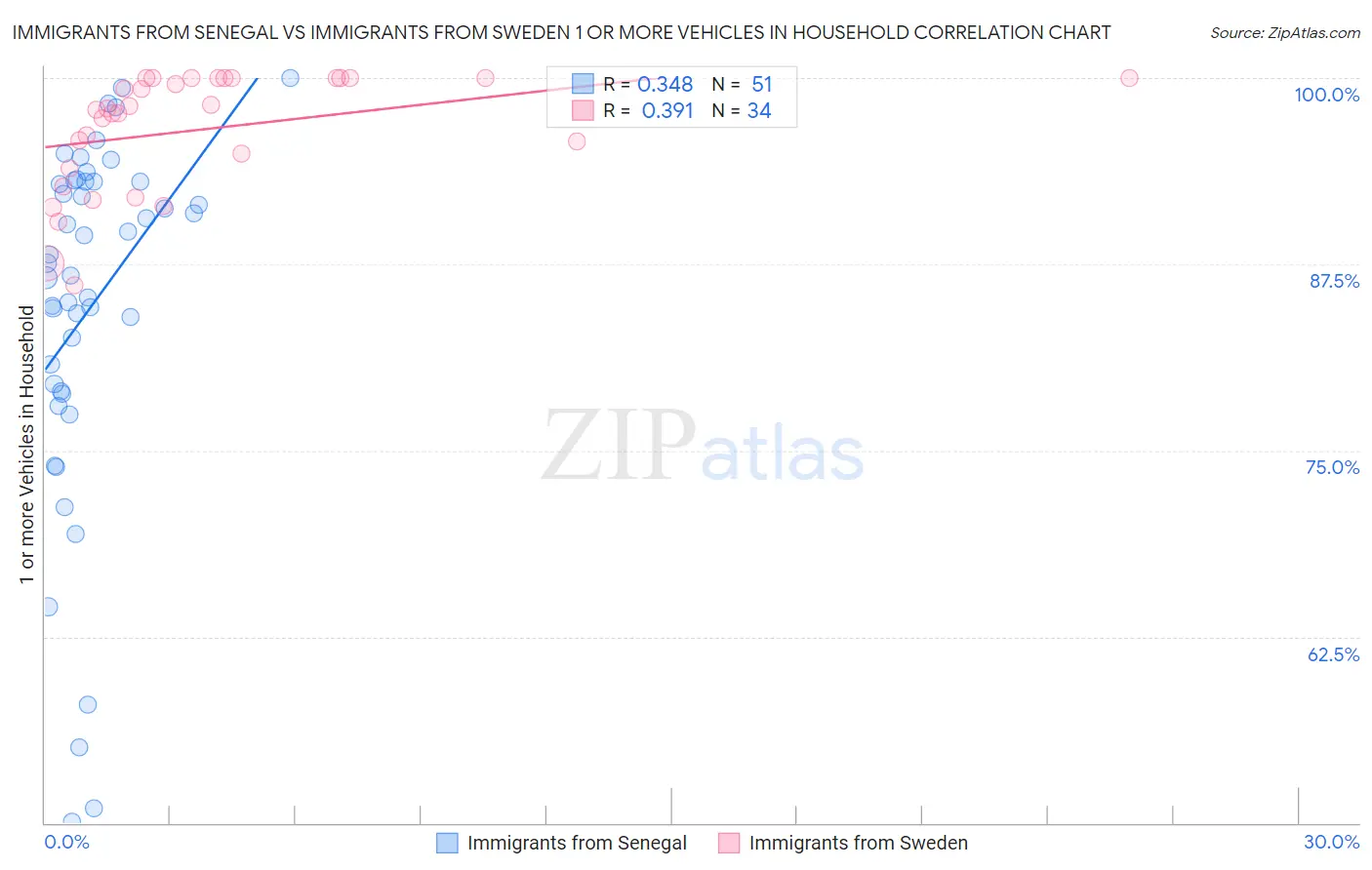 Immigrants from Senegal vs Immigrants from Sweden 1 or more Vehicles in Household