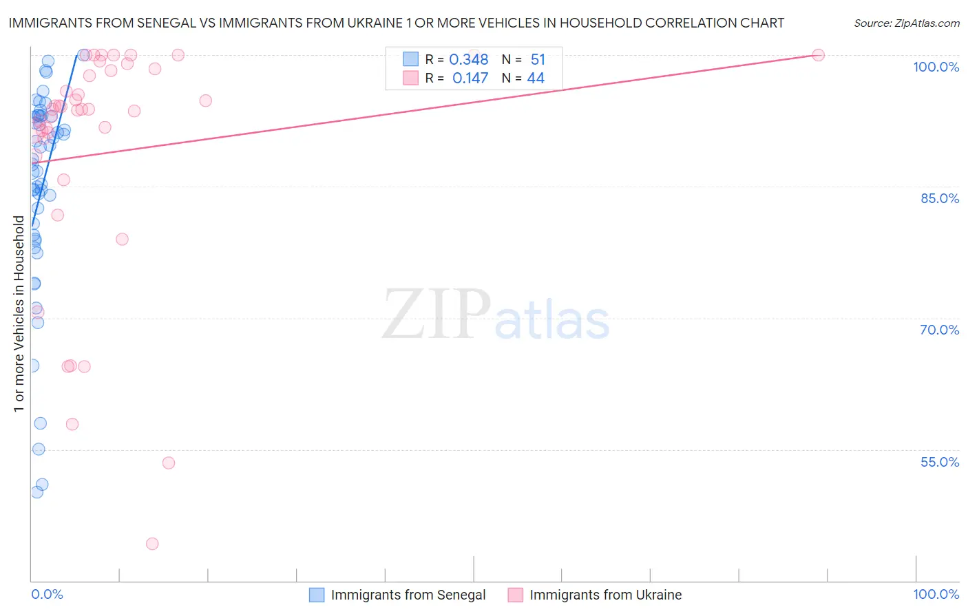 Immigrants from Senegal vs Immigrants from Ukraine 1 or more Vehicles in Household