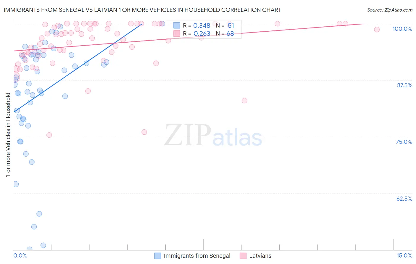 Immigrants from Senegal vs Latvian 1 or more Vehicles in Household