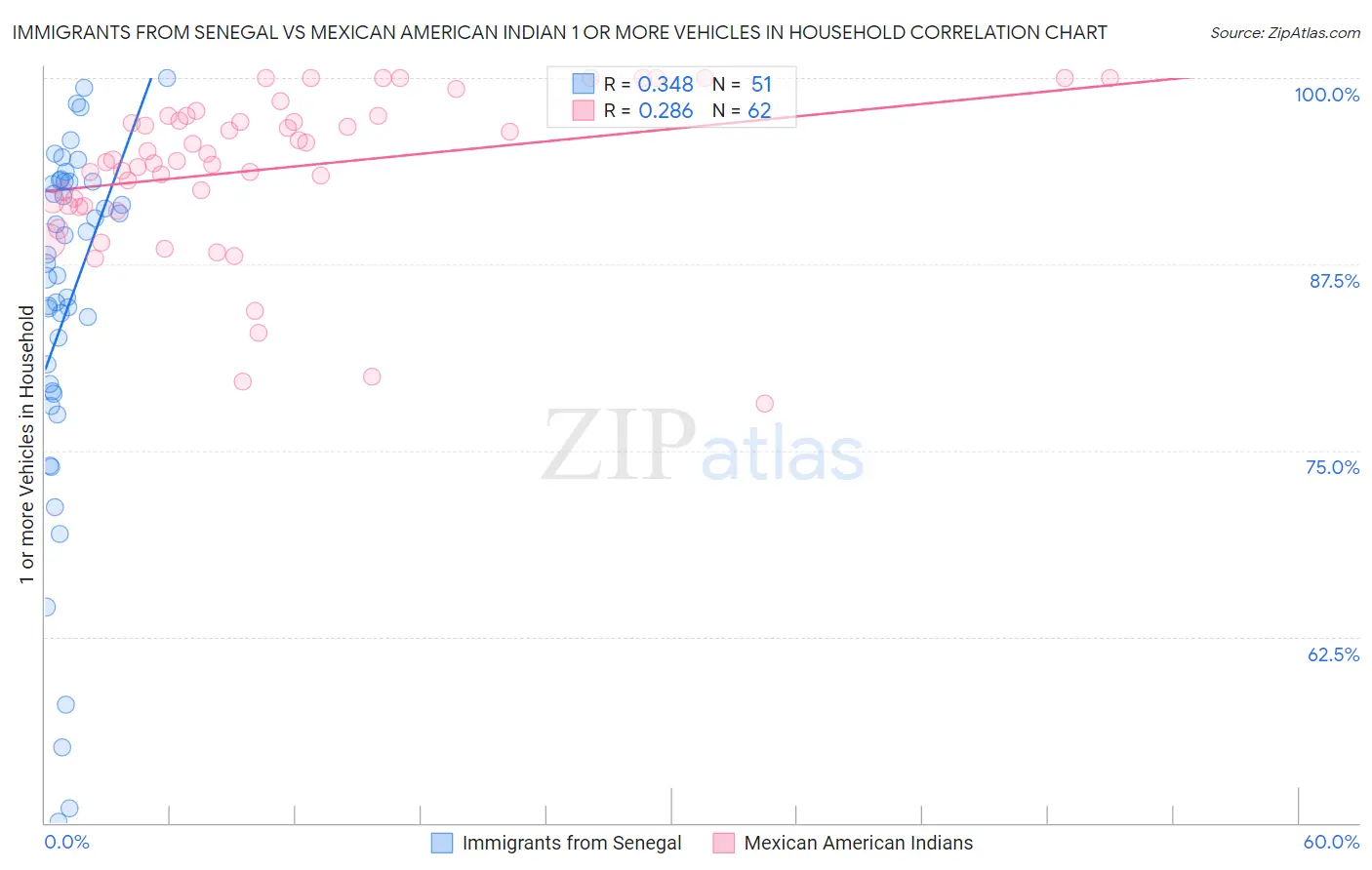 Immigrants from Senegal vs Mexican American Indian 1 or more Vehicles in Household