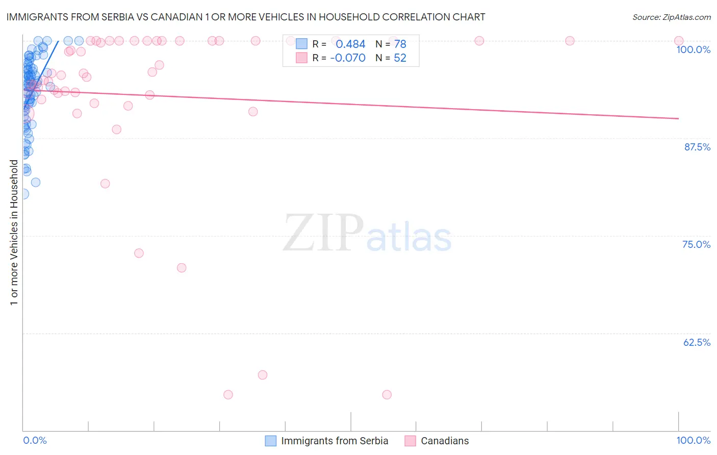 Immigrants from Serbia vs Canadian 1 or more Vehicles in Household