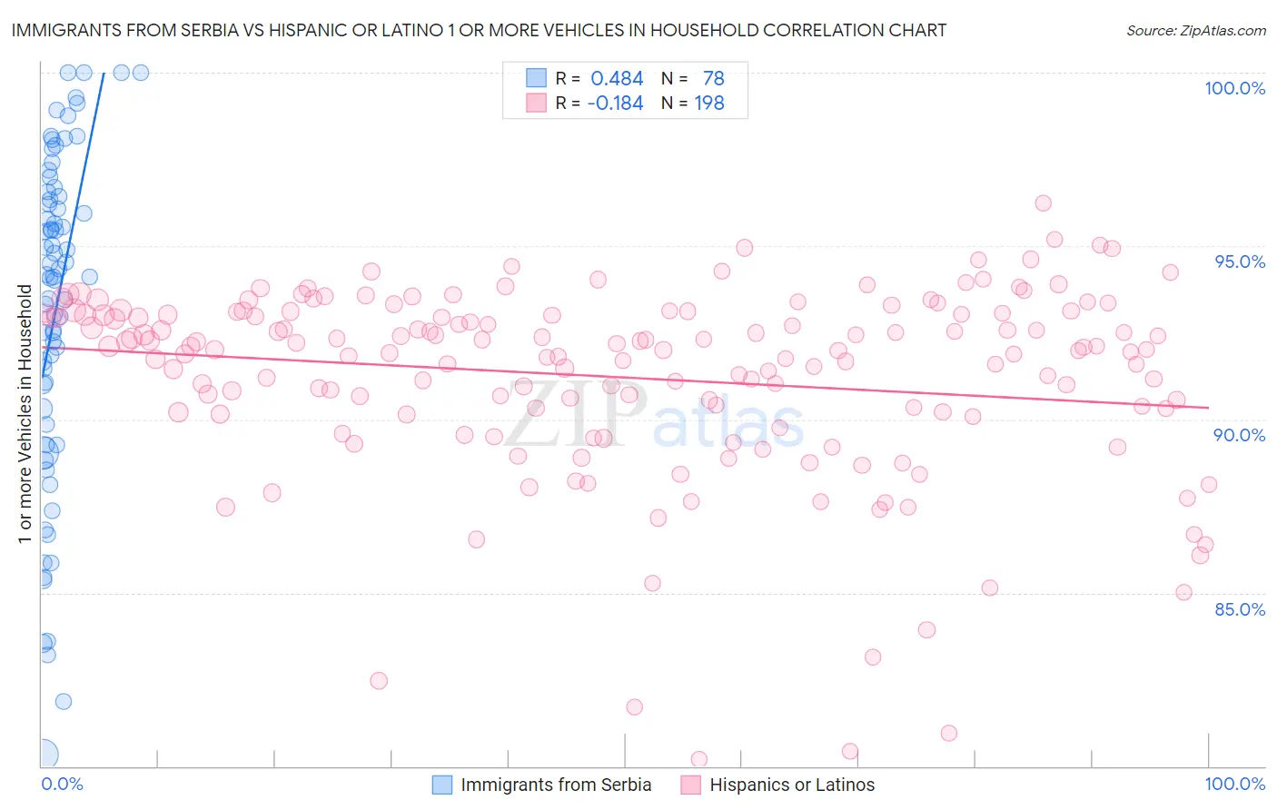 Immigrants from Serbia vs Hispanic or Latino 1 or more Vehicles in Household