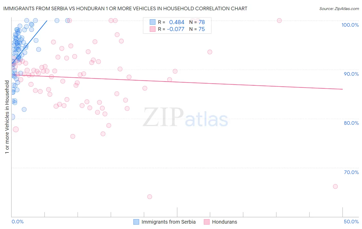 Immigrants from Serbia vs Honduran 1 or more Vehicles in Household