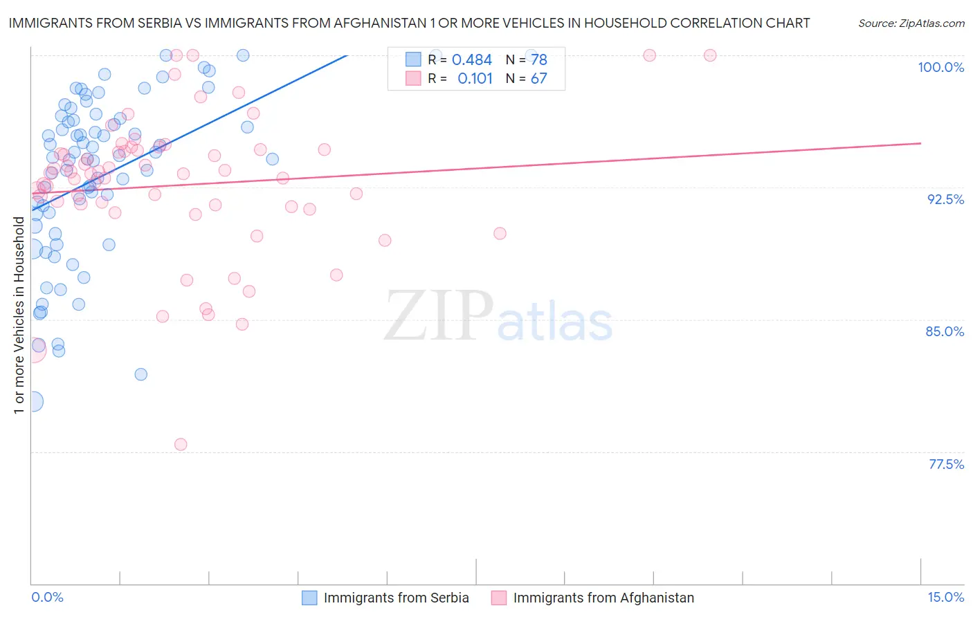 Immigrants from Serbia vs Immigrants from Afghanistan 1 or more Vehicles in Household