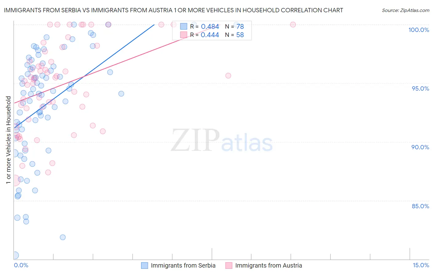 Immigrants from Serbia vs Immigrants from Austria 1 or more Vehicles in Household