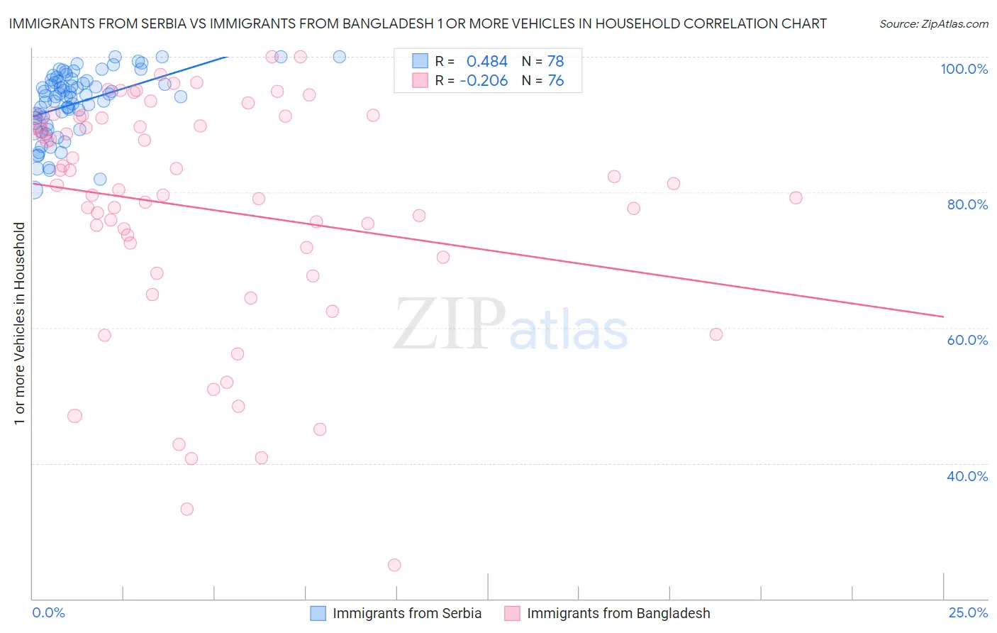 Immigrants from Serbia vs Immigrants from Bangladesh 1 or more Vehicles in Household