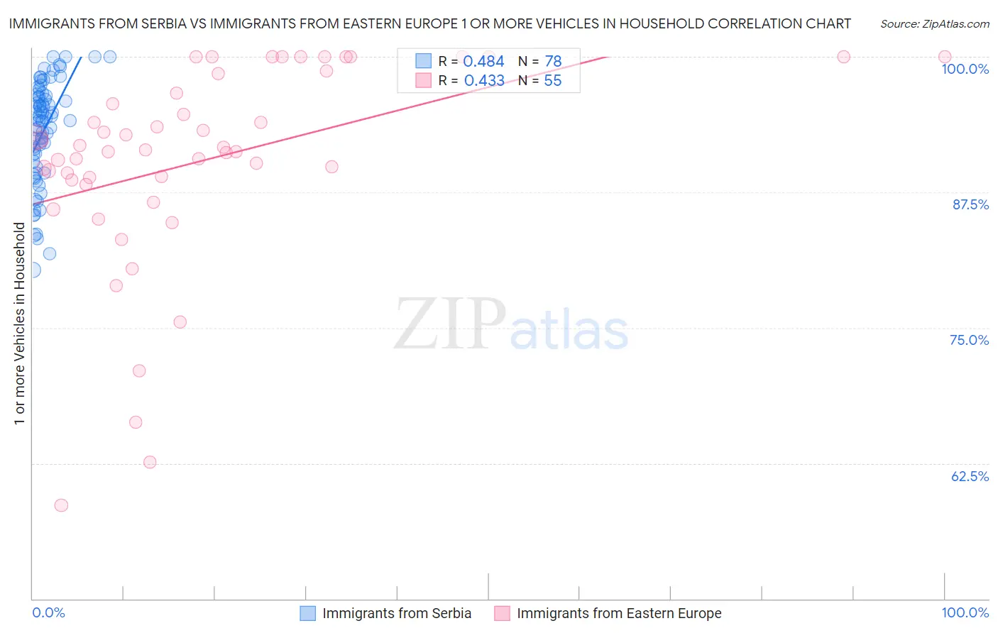 Immigrants from Serbia vs Immigrants from Eastern Europe 1 or more Vehicles in Household