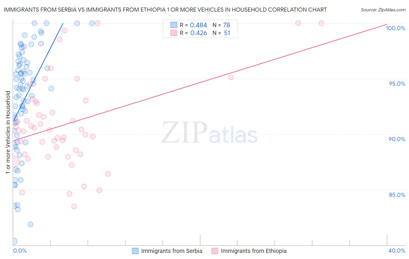 Immigrants from Serbia vs Immigrants from Ethiopia 1 or more Vehicles in Household