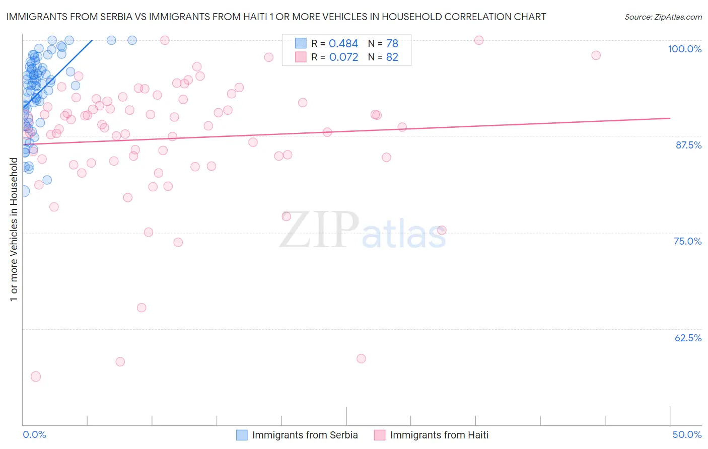 Immigrants from Serbia vs Immigrants from Haiti 1 or more Vehicles in Household