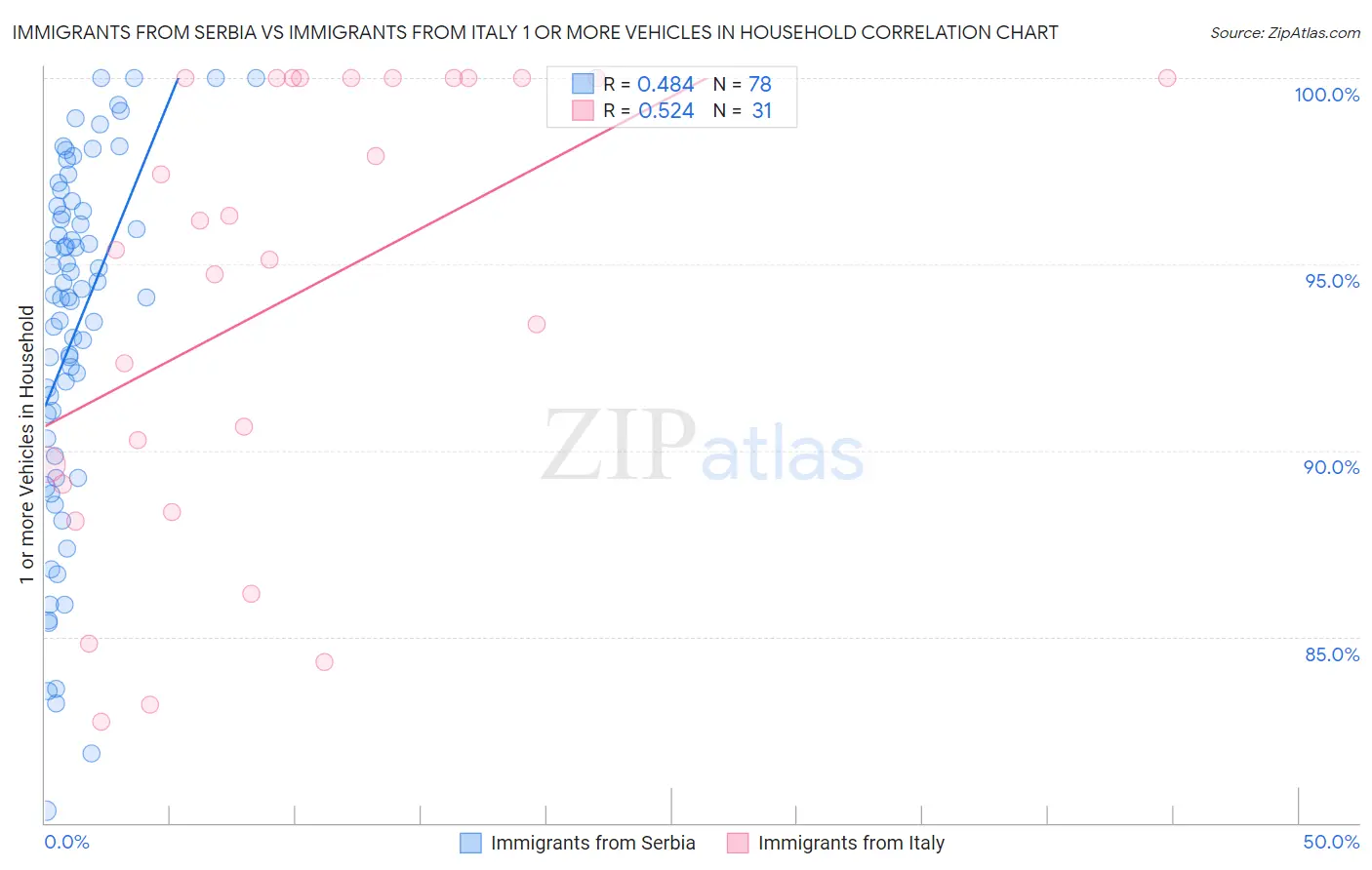 Immigrants from Serbia vs Immigrants from Italy 1 or more Vehicles in Household