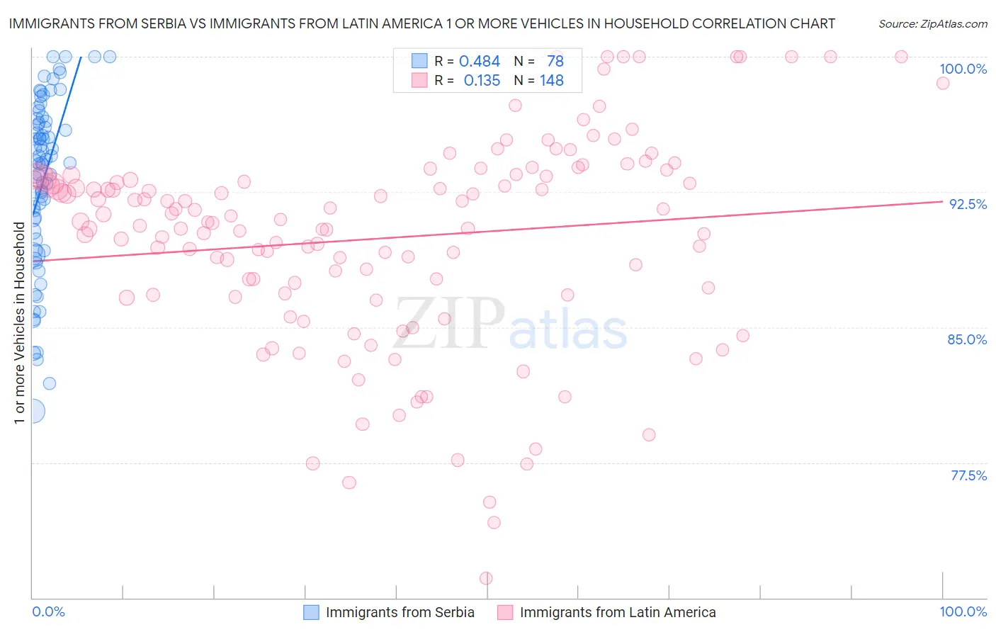 Immigrants from Serbia vs Immigrants from Latin America 1 or more Vehicles in Household