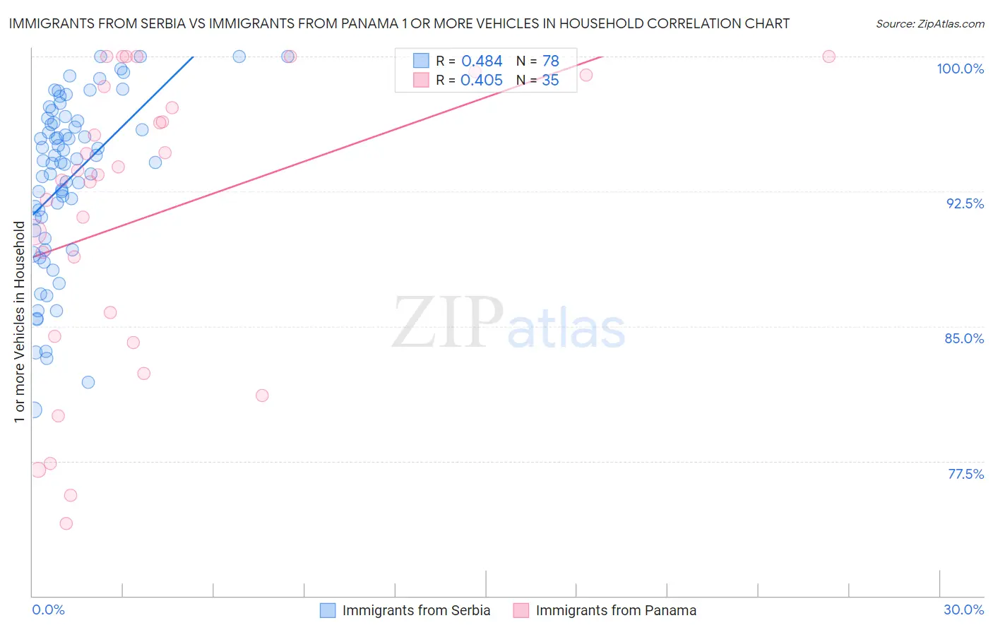 Immigrants from Serbia vs Immigrants from Panama 1 or more Vehicles in Household