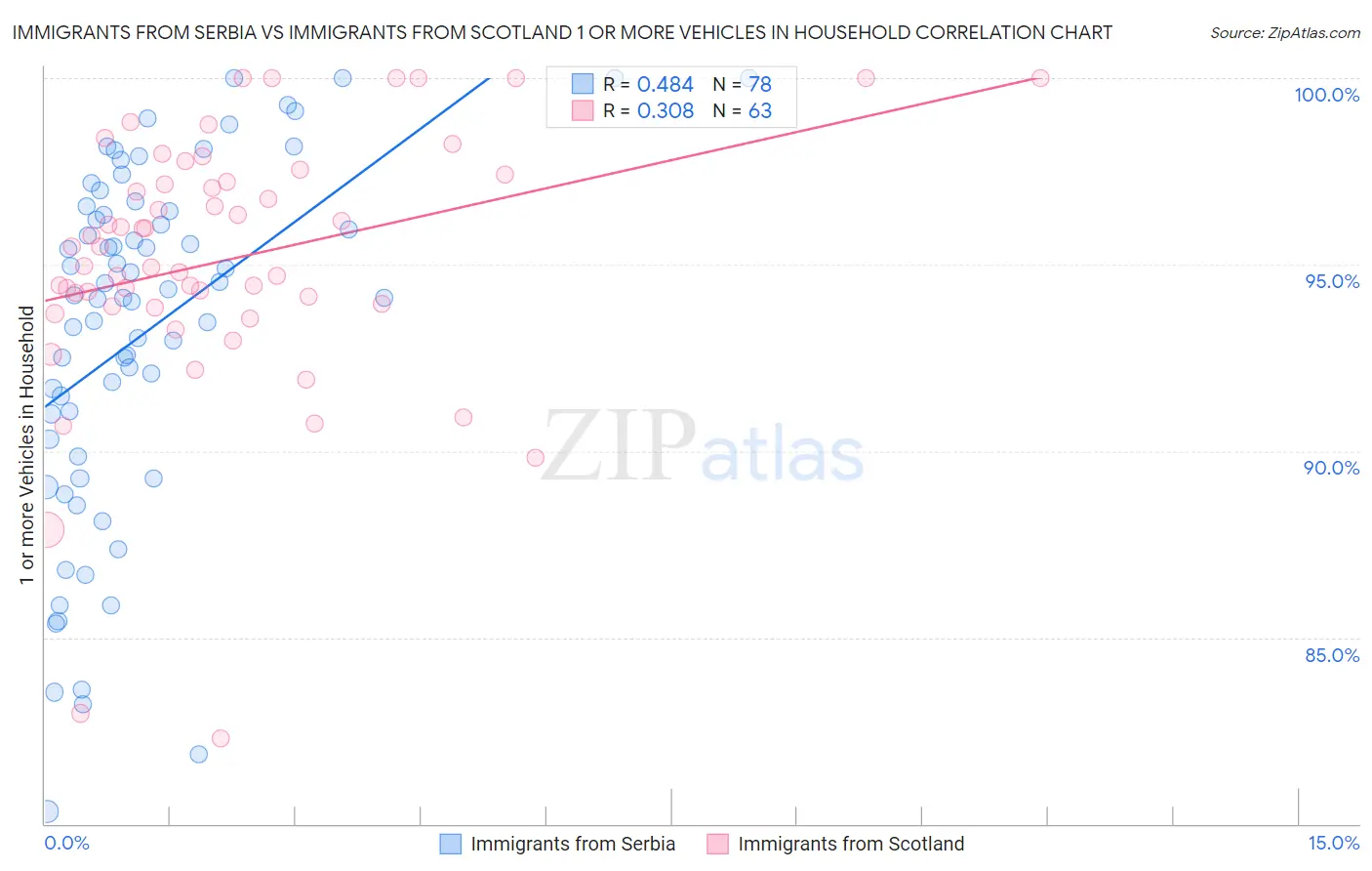 Immigrants from Serbia vs Immigrants from Scotland 1 or more Vehicles in Household