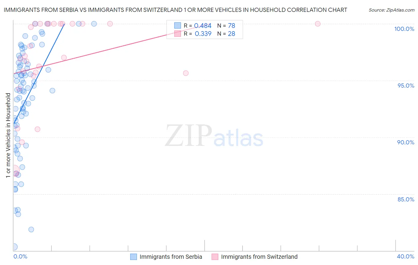 Immigrants from Serbia vs Immigrants from Switzerland 1 or more Vehicles in Household