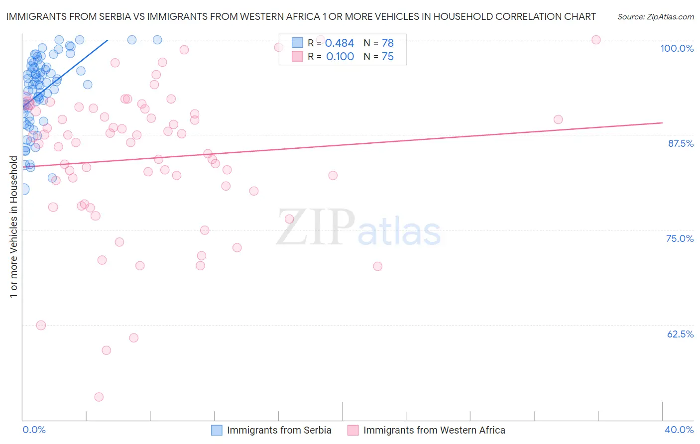 Immigrants from Serbia vs Immigrants from Western Africa 1 or more Vehicles in Household