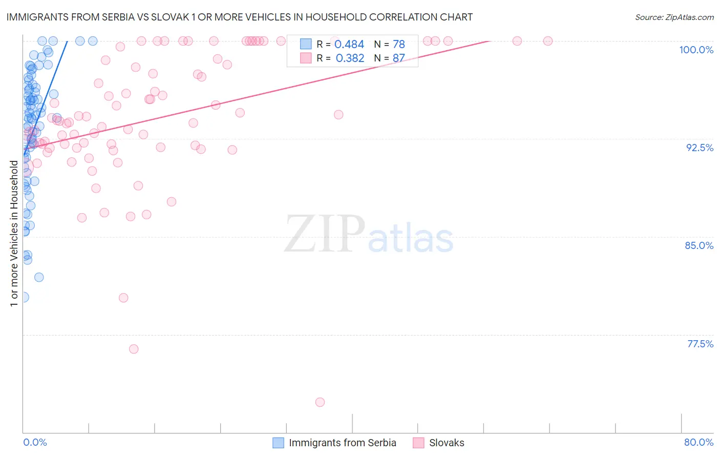 Immigrants from Serbia vs Slovak 1 or more Vehicles in Household