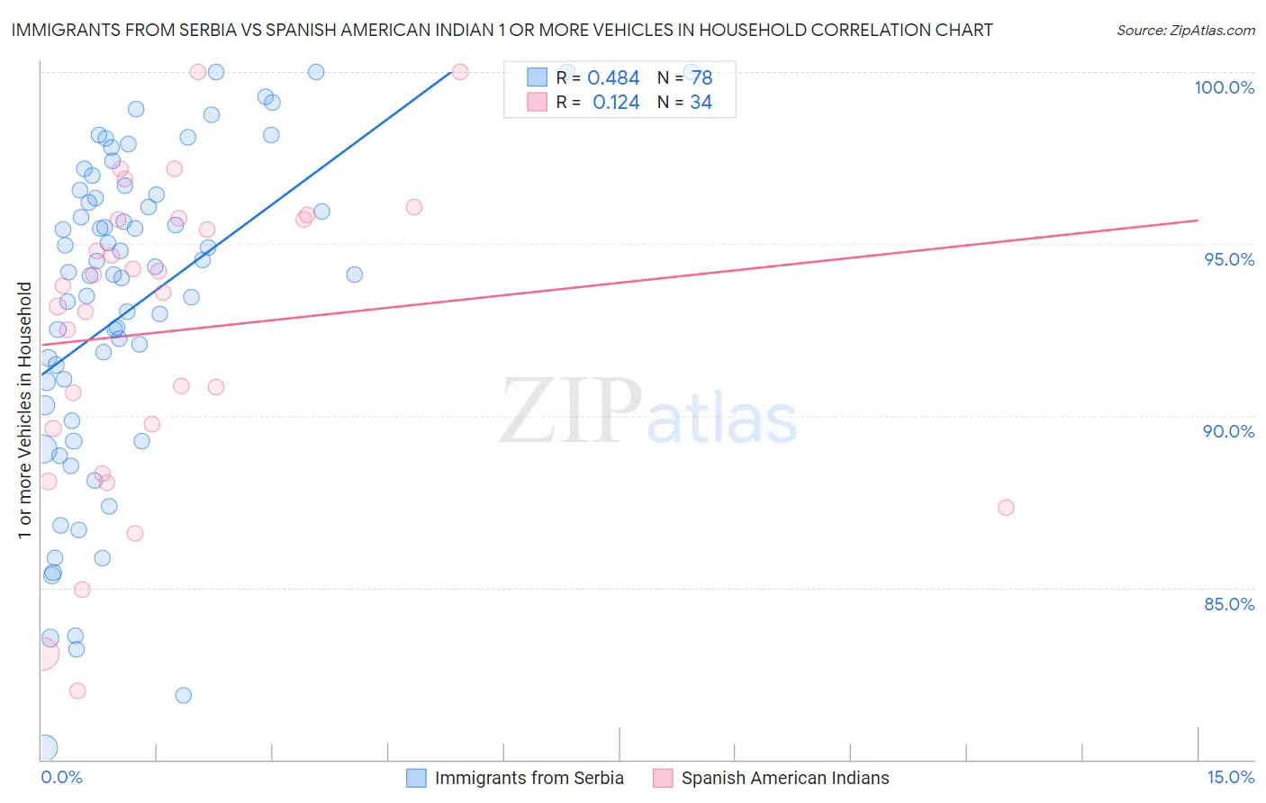 Immigrants from Serbia vs Spanish American Indian 1 or more Vehicles in Household