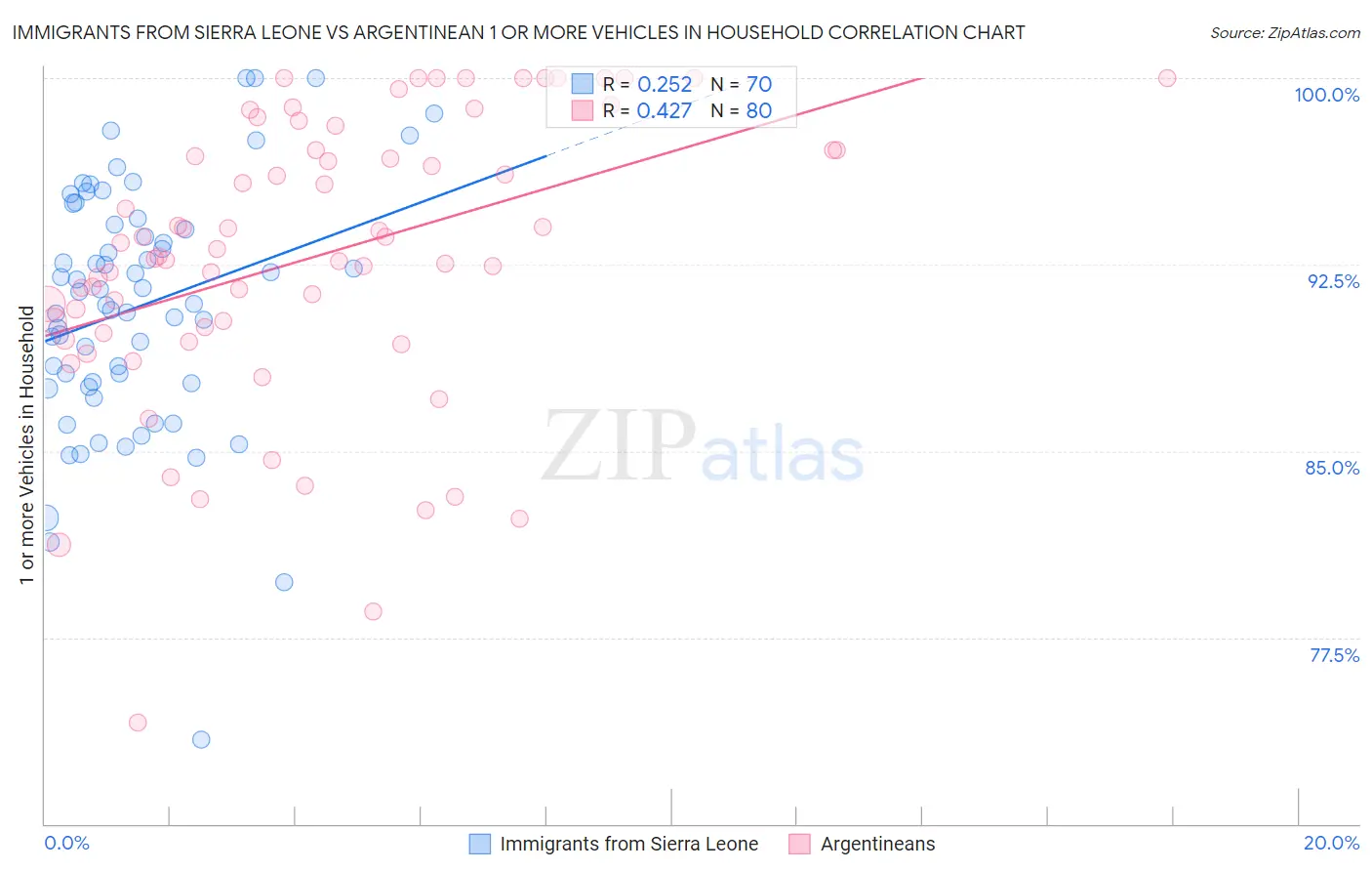 Immigrants from Sierra Leone vs Argentinean 1 or more Vehicles in Household