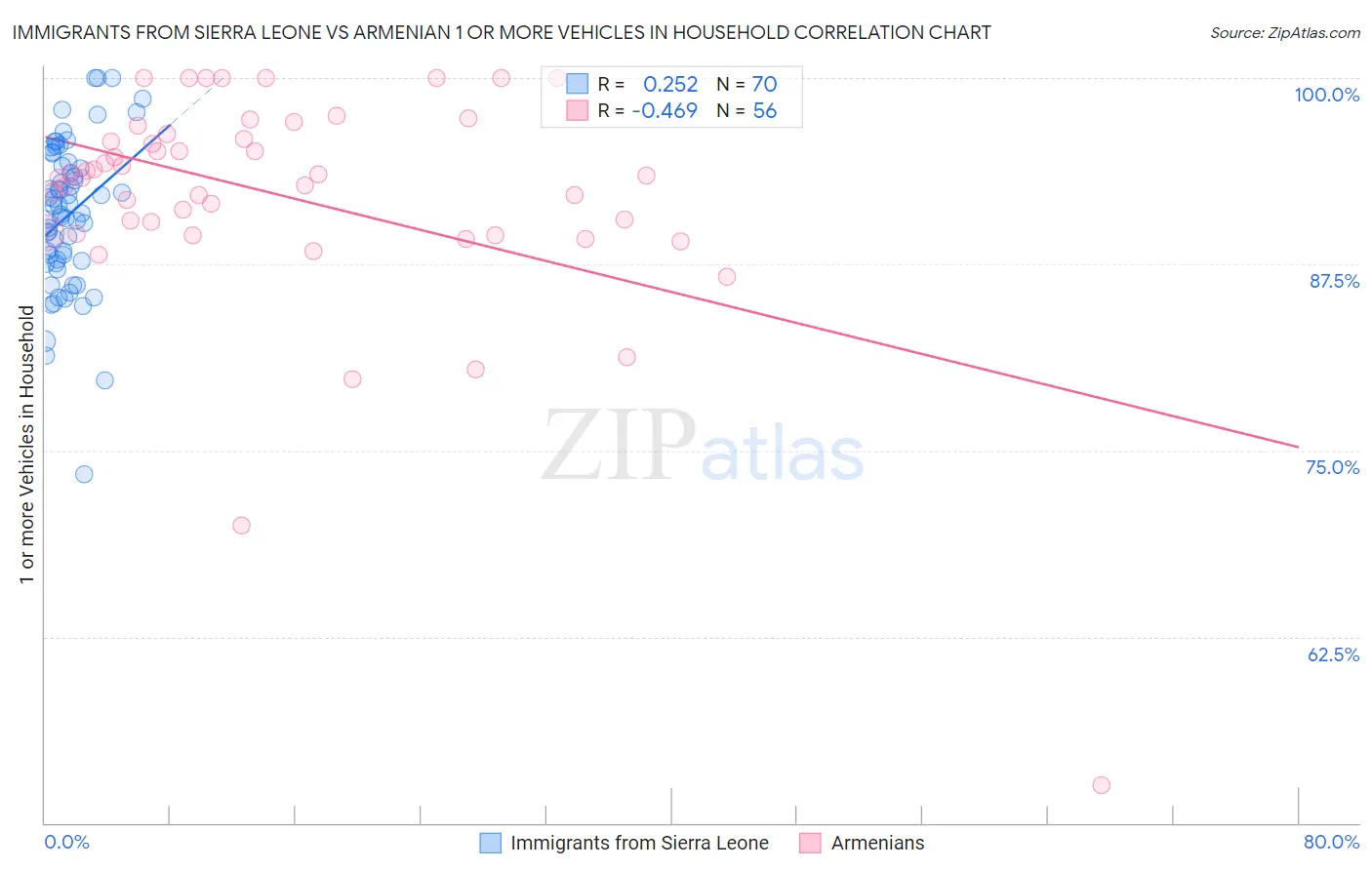 Immigrants from Sierra Leone vs Armenian 1 or more Vehicles in Household