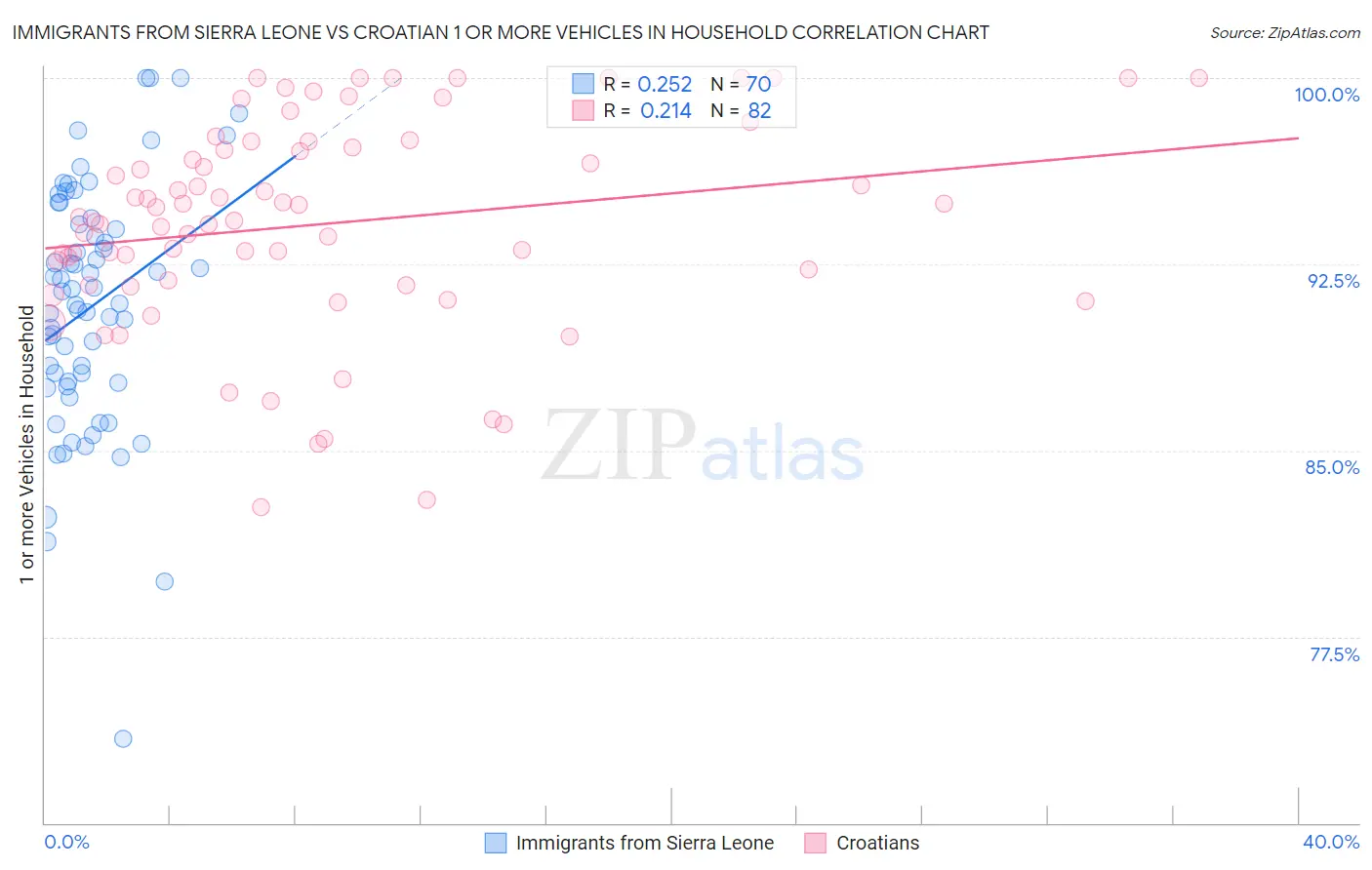 Immigrants from Sierra Leone vs Croatian 1 or more Vehicles in Household