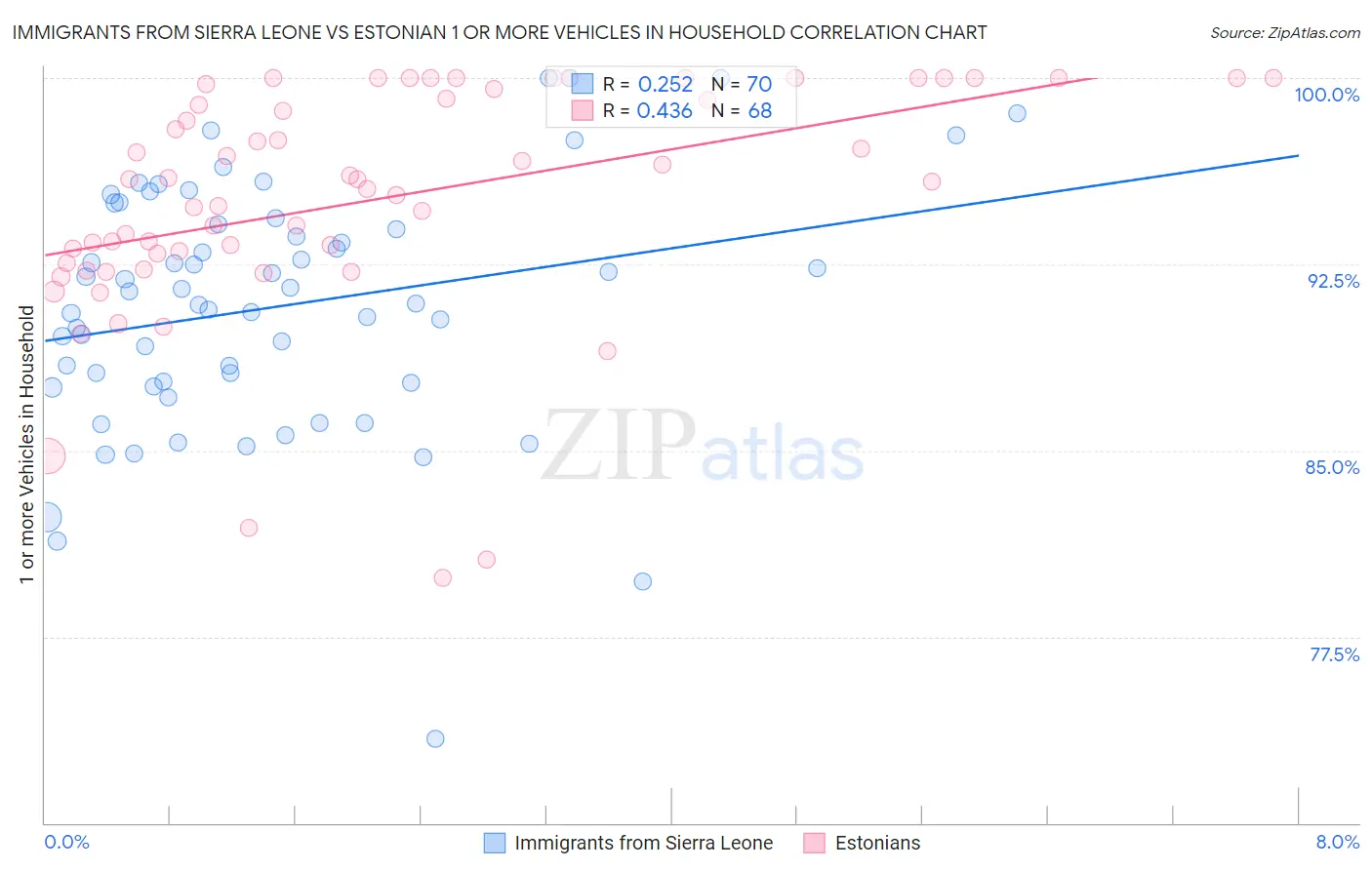 Immigrants from Sierra Leone vs Estonian 1 or more Vehicles in Household