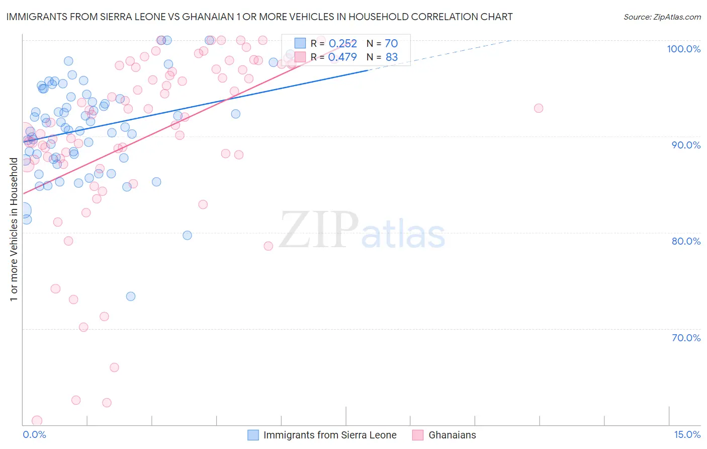 Immigrants from Sierra Leone vs Ghanaian 1 or more Vehicles in Household