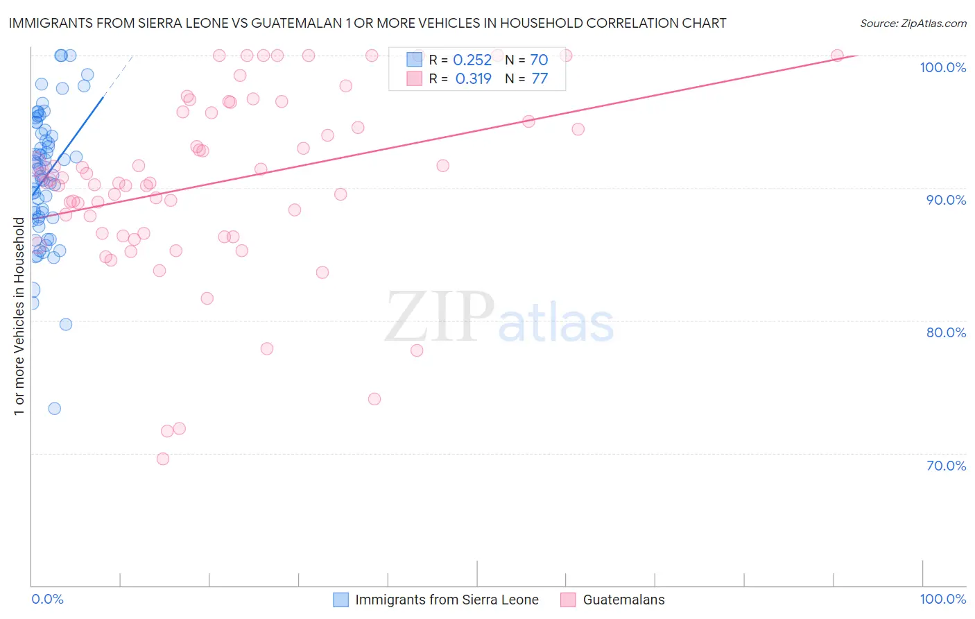 Immigrants from Sierra Leone vs Guatemalan 1 or more Vehicles in Household