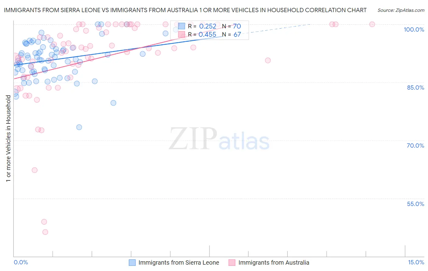 Immigrants from Sierra Leone vs Immigrants from Australia 1 or more Vehicles in Household
