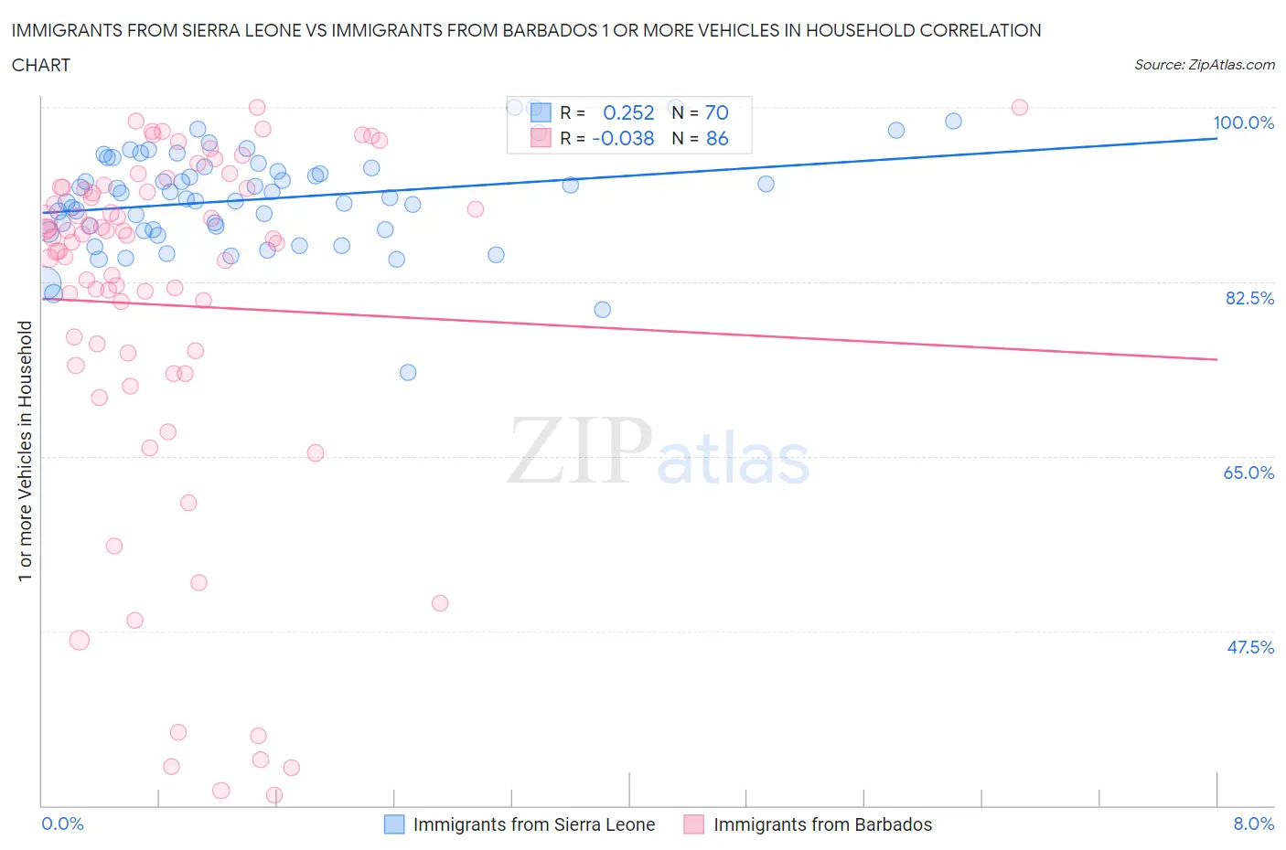Immigrants from Sierra Leone vs Immigrants from Barbados 1 or more Vehicles in Household