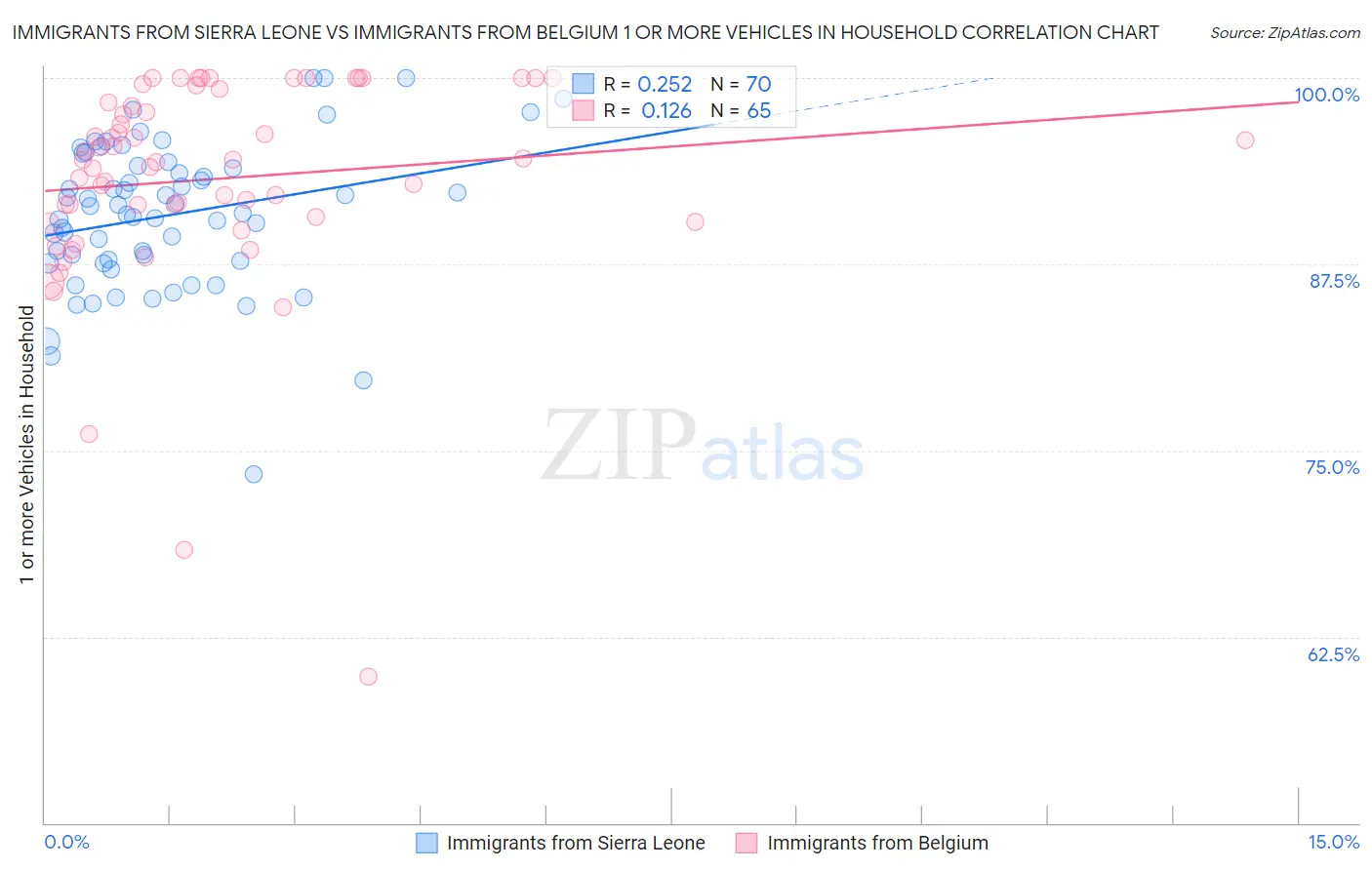 Immigrants from Sierra Leone vs Immigrants from Belgium 1 or more Vehicles in Household