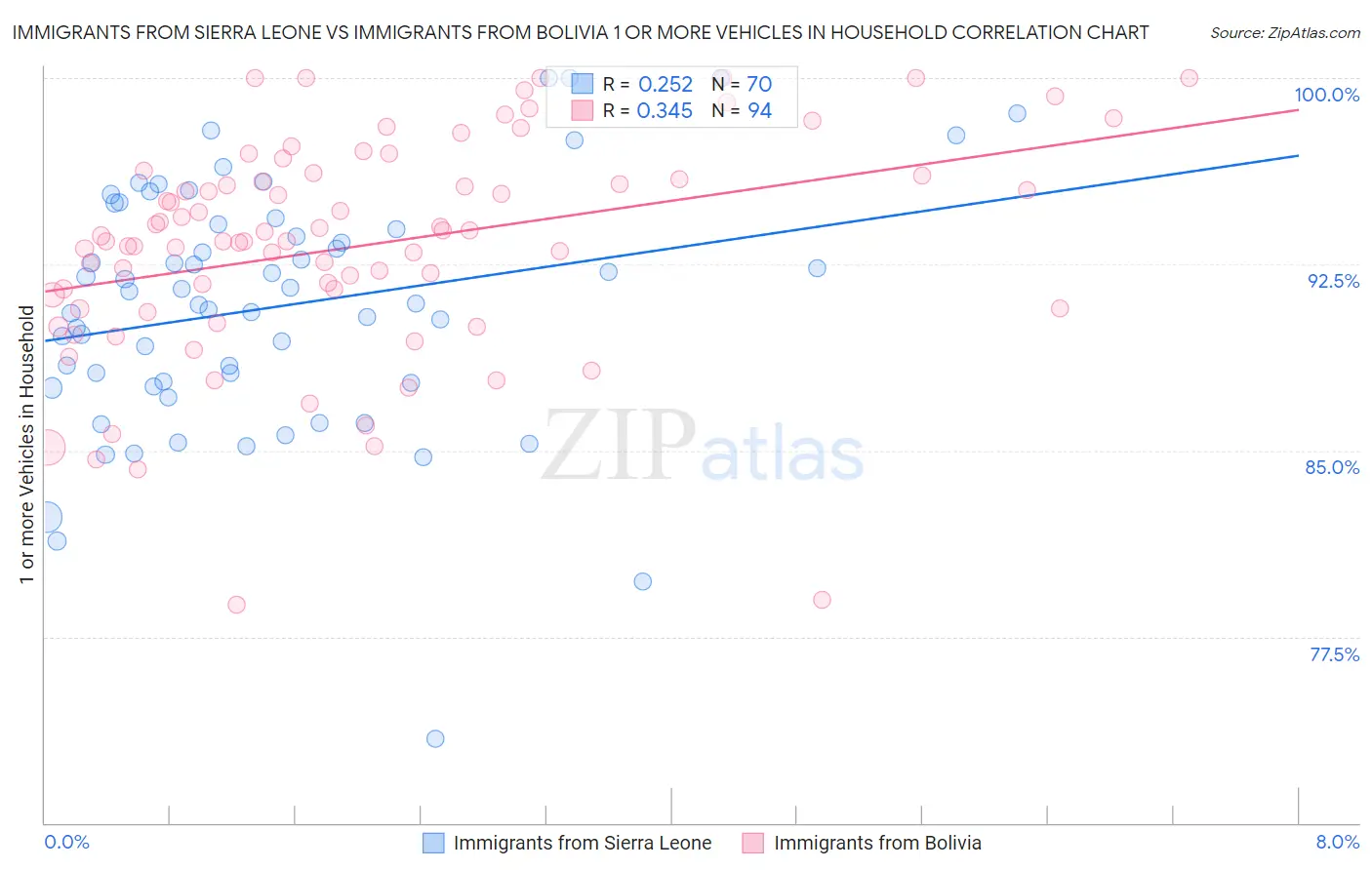 Immigrants from Sierra Leone vs Immigrants from Bolivia 1 or more Vehicles in Household