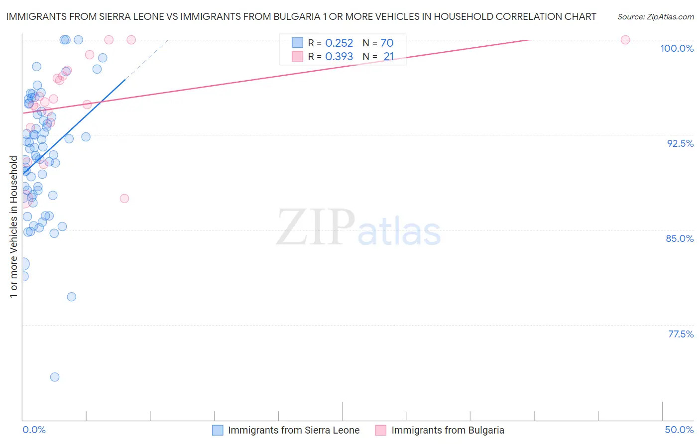 Immigrants from Sierra Leone vs Immigrants from Bulgaria 1 or more Vehicles in Household