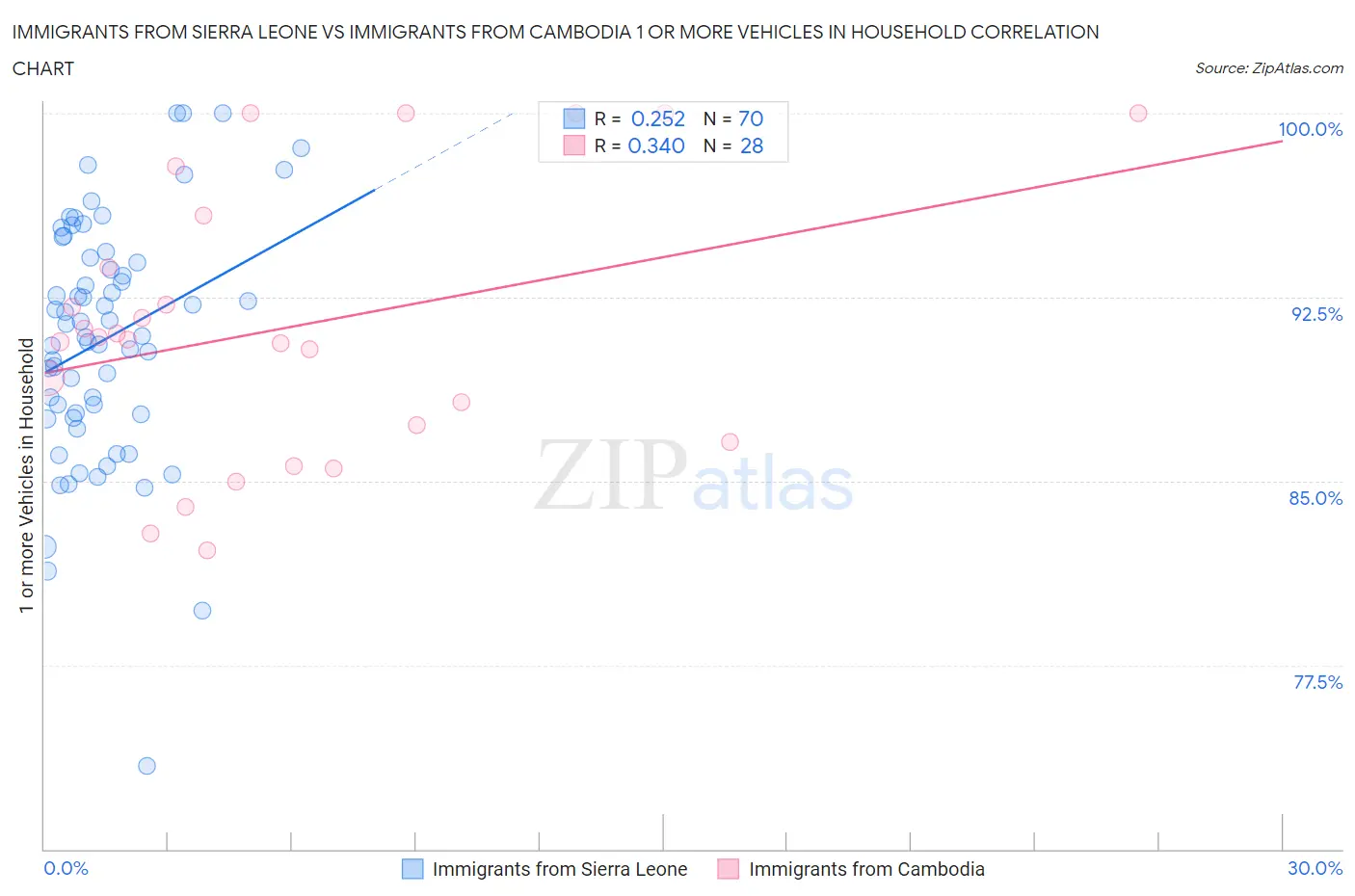 Immigrants from Sierra Leone vs Immigrants from Cambodia 1 or more Vehicles in Household