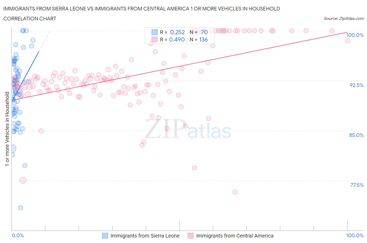 Immigrants from Sierra Leone vs Immigrants from Central America 1 or more Vehicles in Household